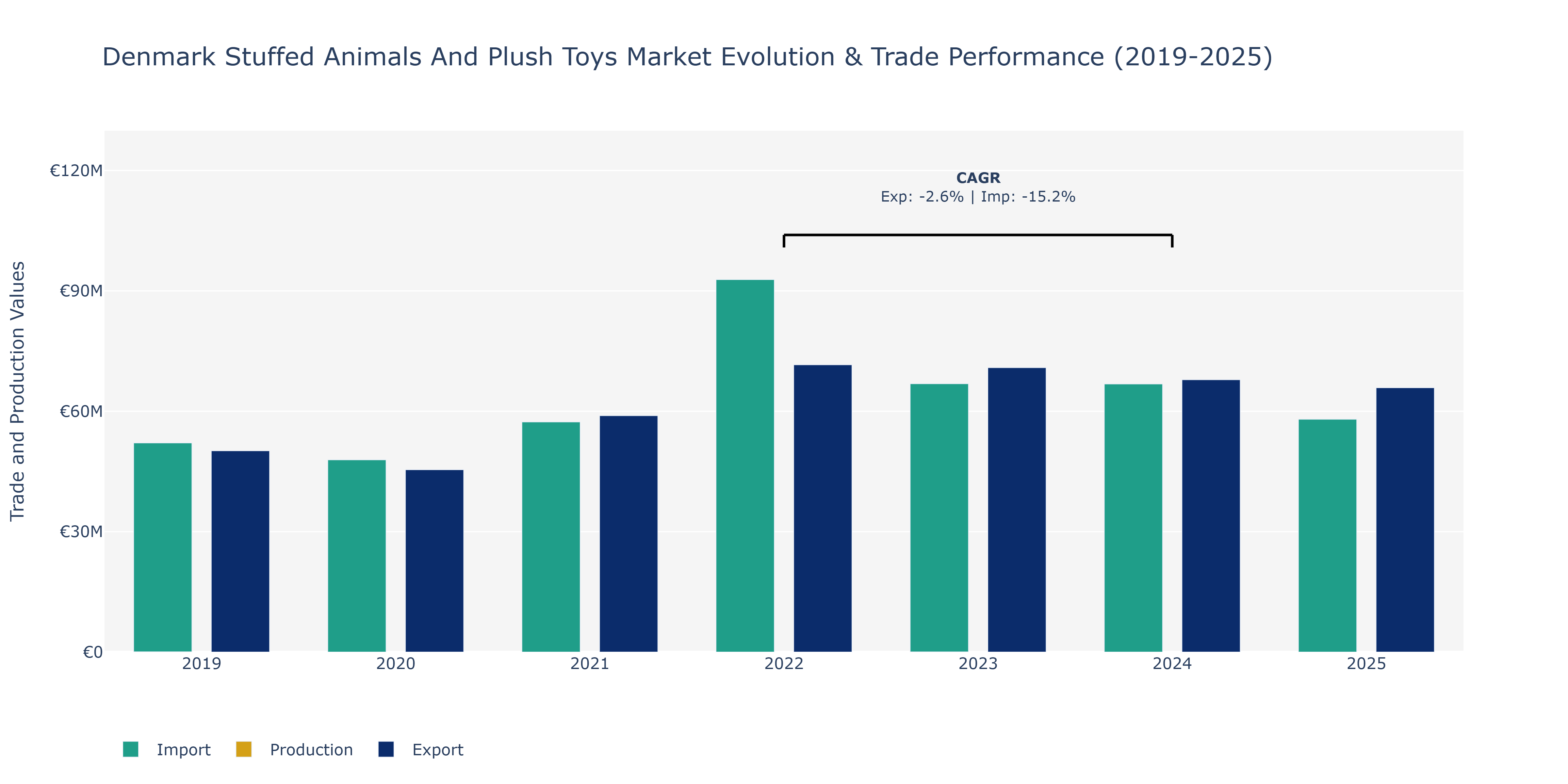 Denmark Stuffed Animals And Plush Toys Market: Production & Trade Performance (2019-2025)