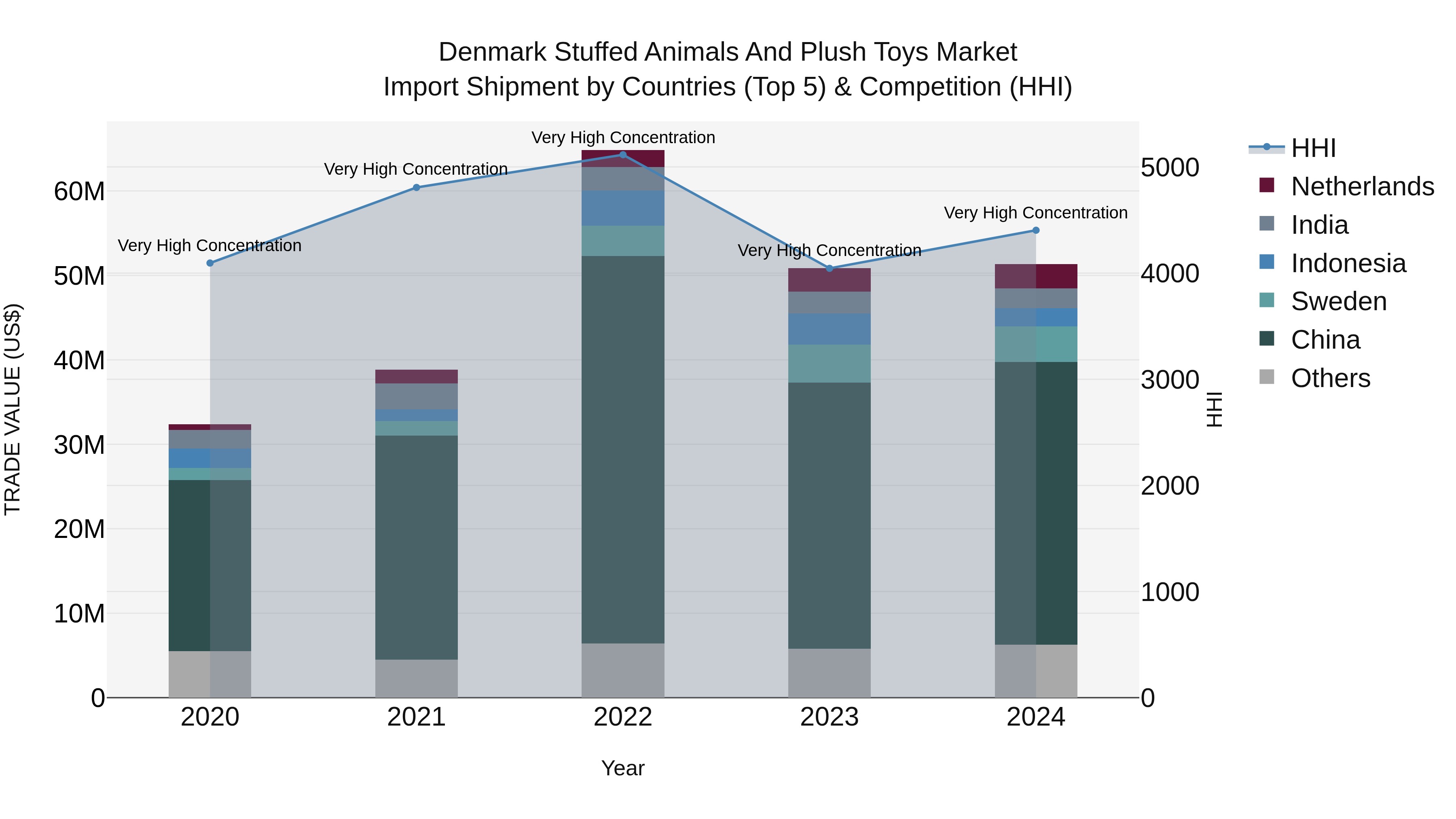Denmark Stuffed Animals and Plush Toys Market Top 5 Importing Countries and Market Competition (HHI) Analysis