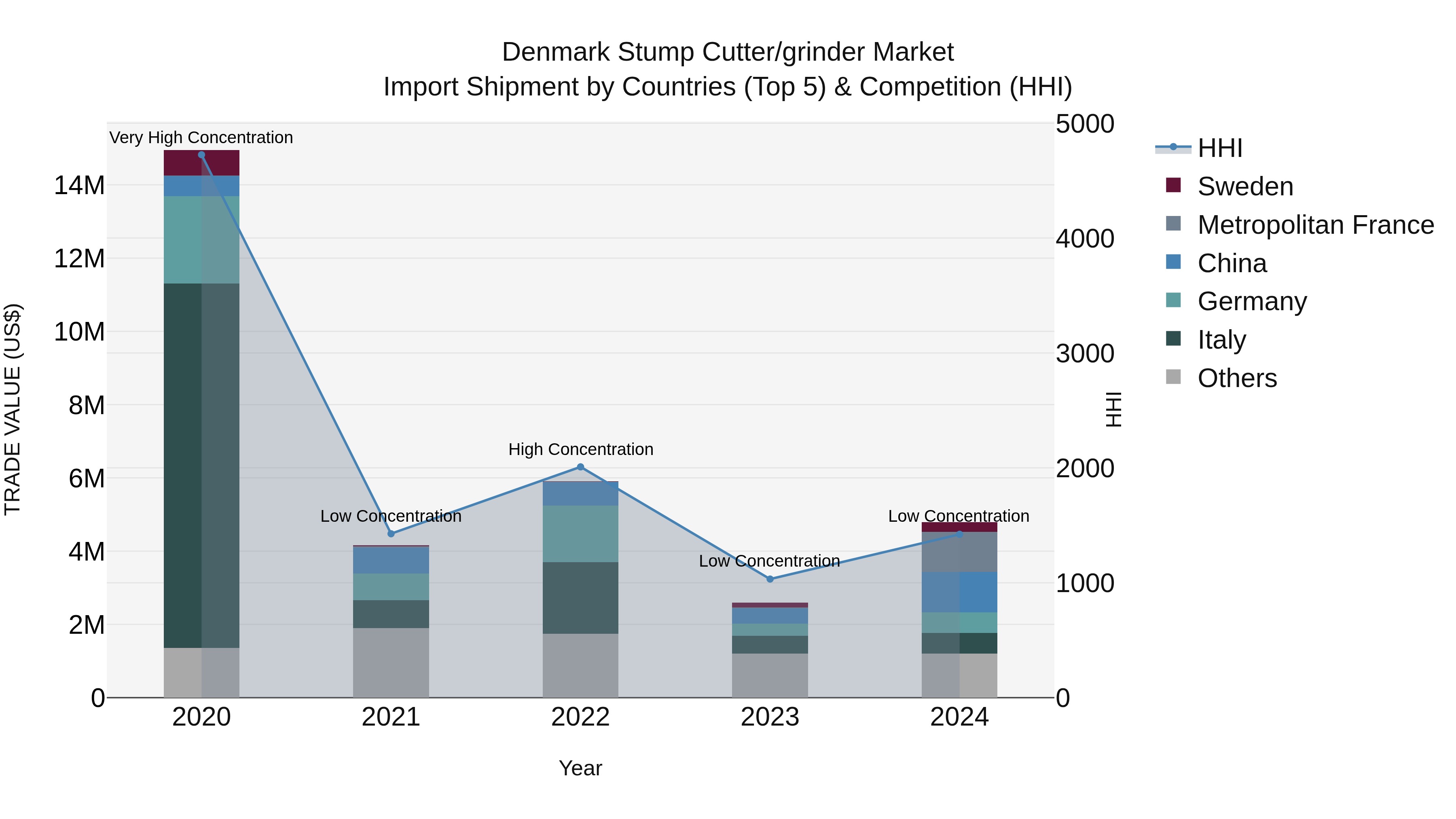 Denmark Stump Cutter/grinder Market Top 5 Importing Countries and Market Competition (HHI) Analysis