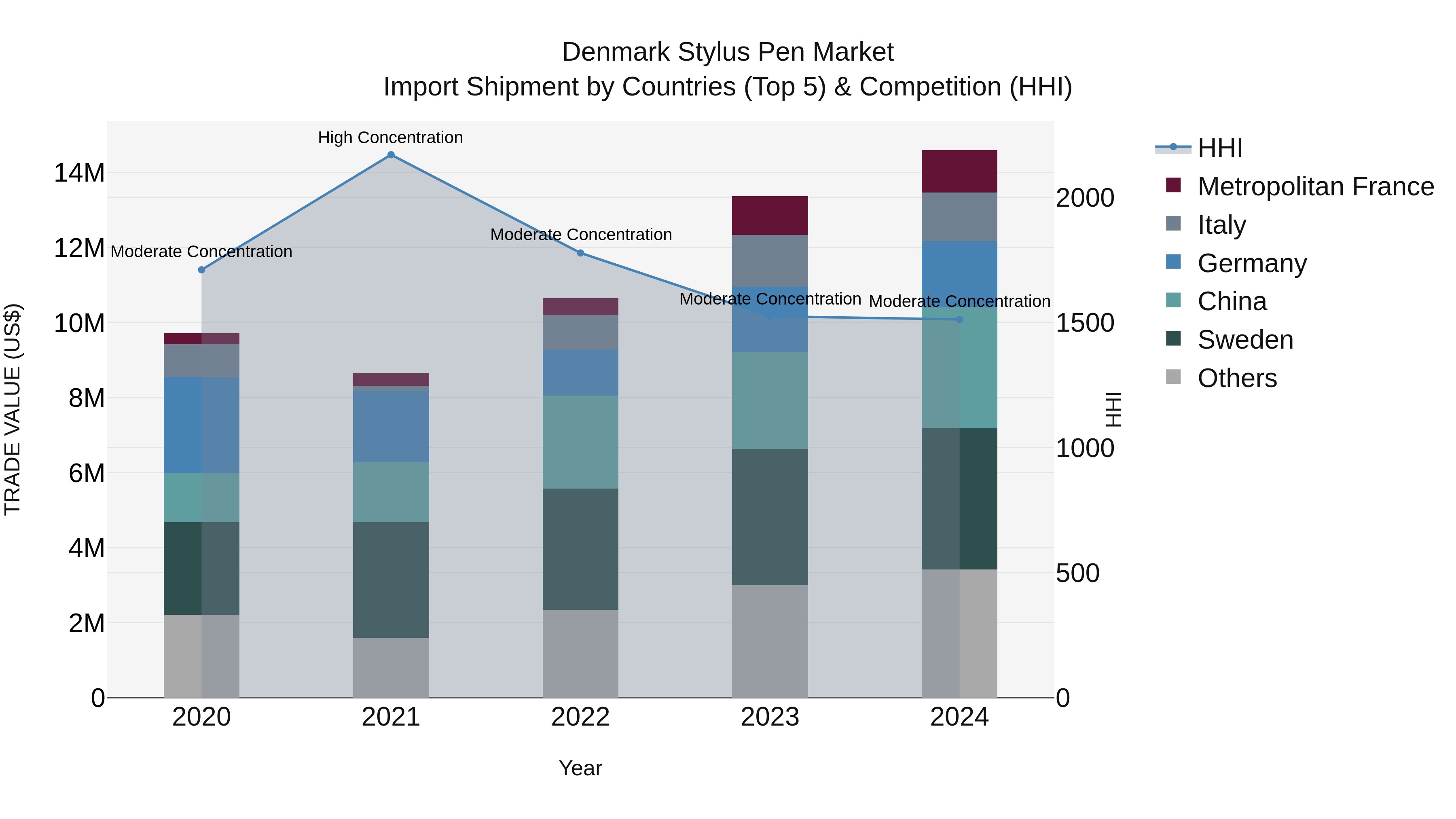 Denmark Stylus Pen Market Top 5 Importing Countries and Market Competition (HHI) Analysis