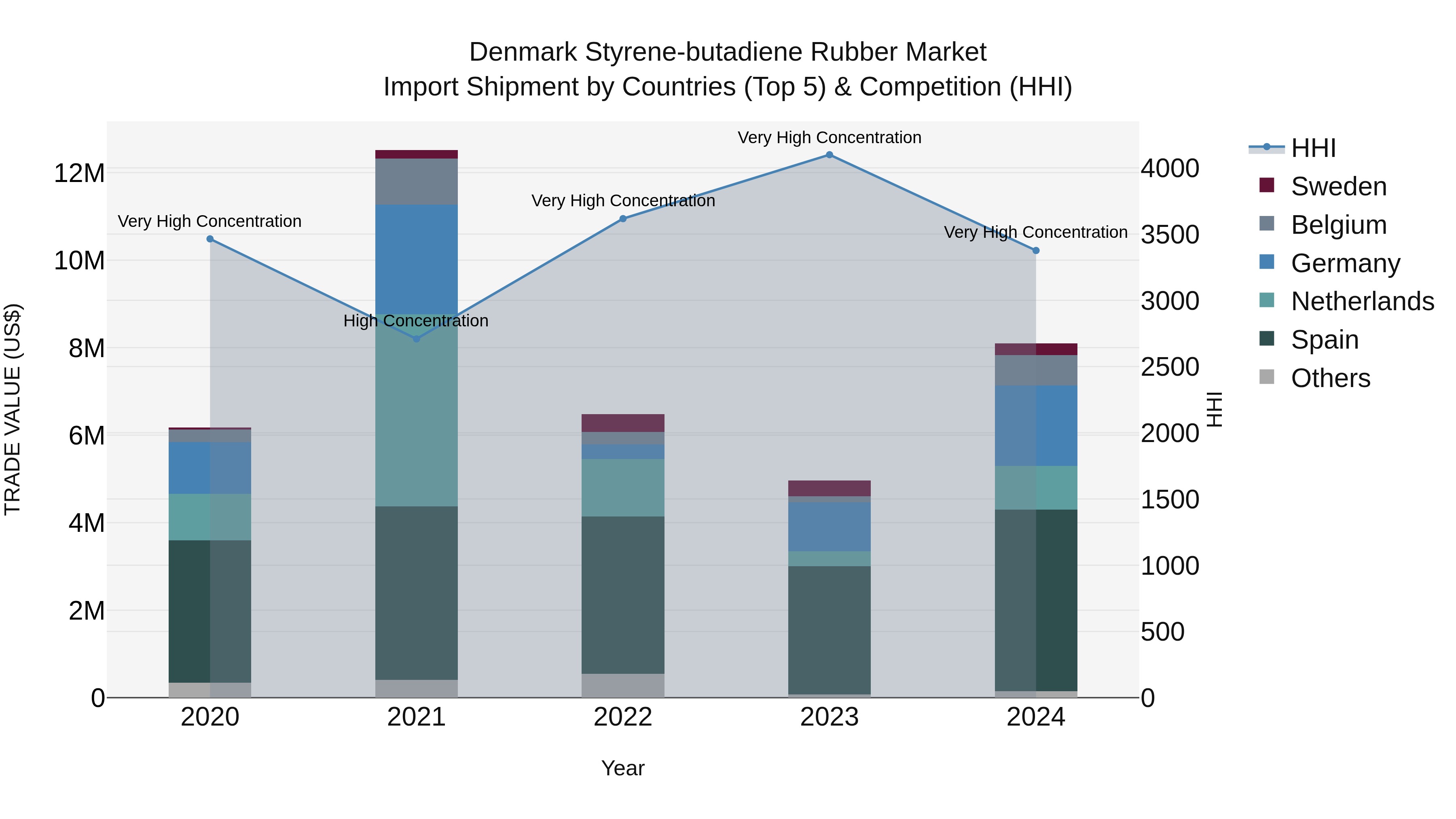 Denmark Styrene-butadiene Rubber Market Top 5 Importing Countries and Market Competition (HHI) Analysis