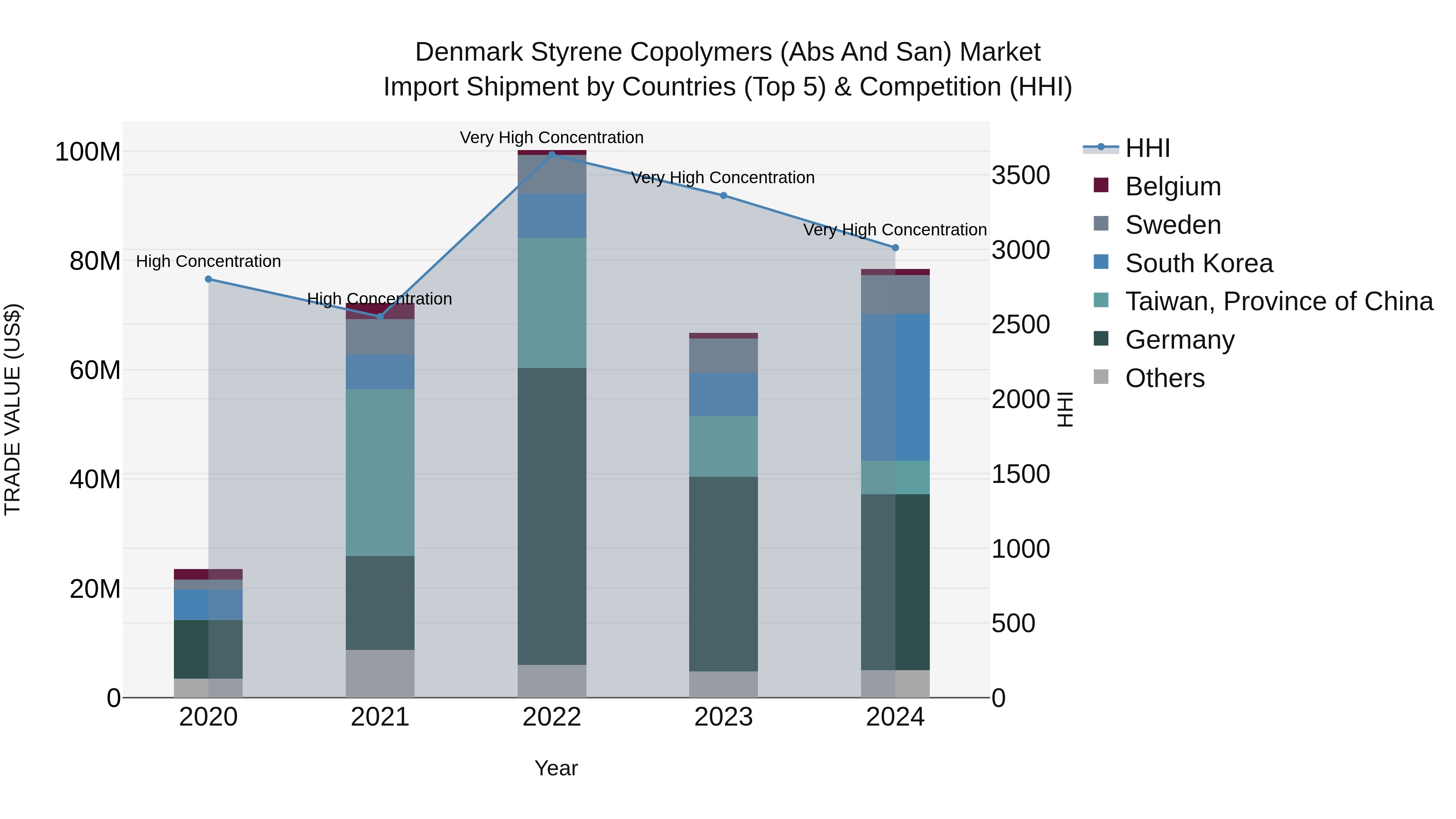 Denmark Styrene Copolymers (Abs and San) Market Top 5 Importing Countries and Market Competition (HHI) Analysis