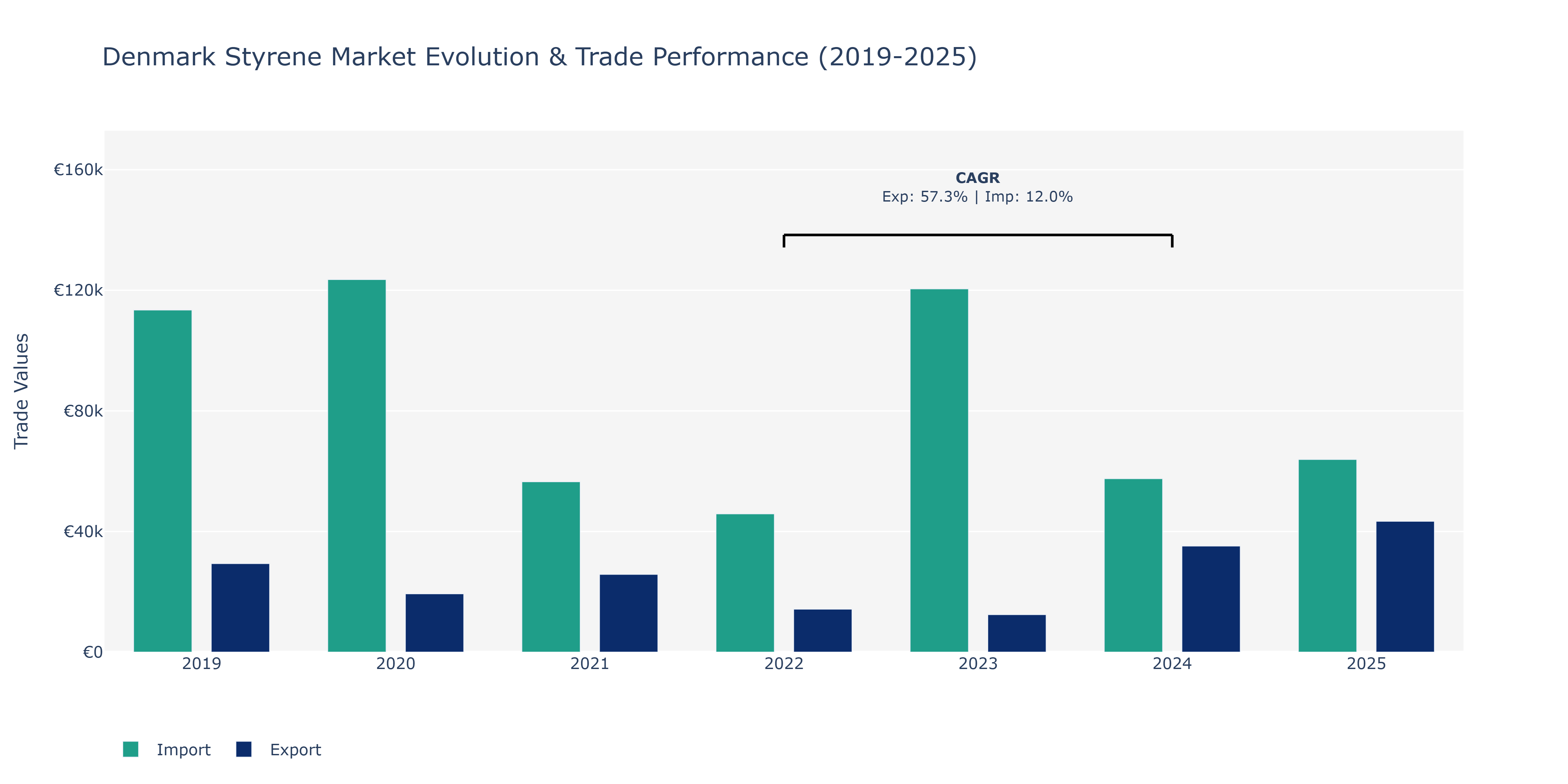 Denmark Styrene Market: Production & Trade Performance (2019-2025)