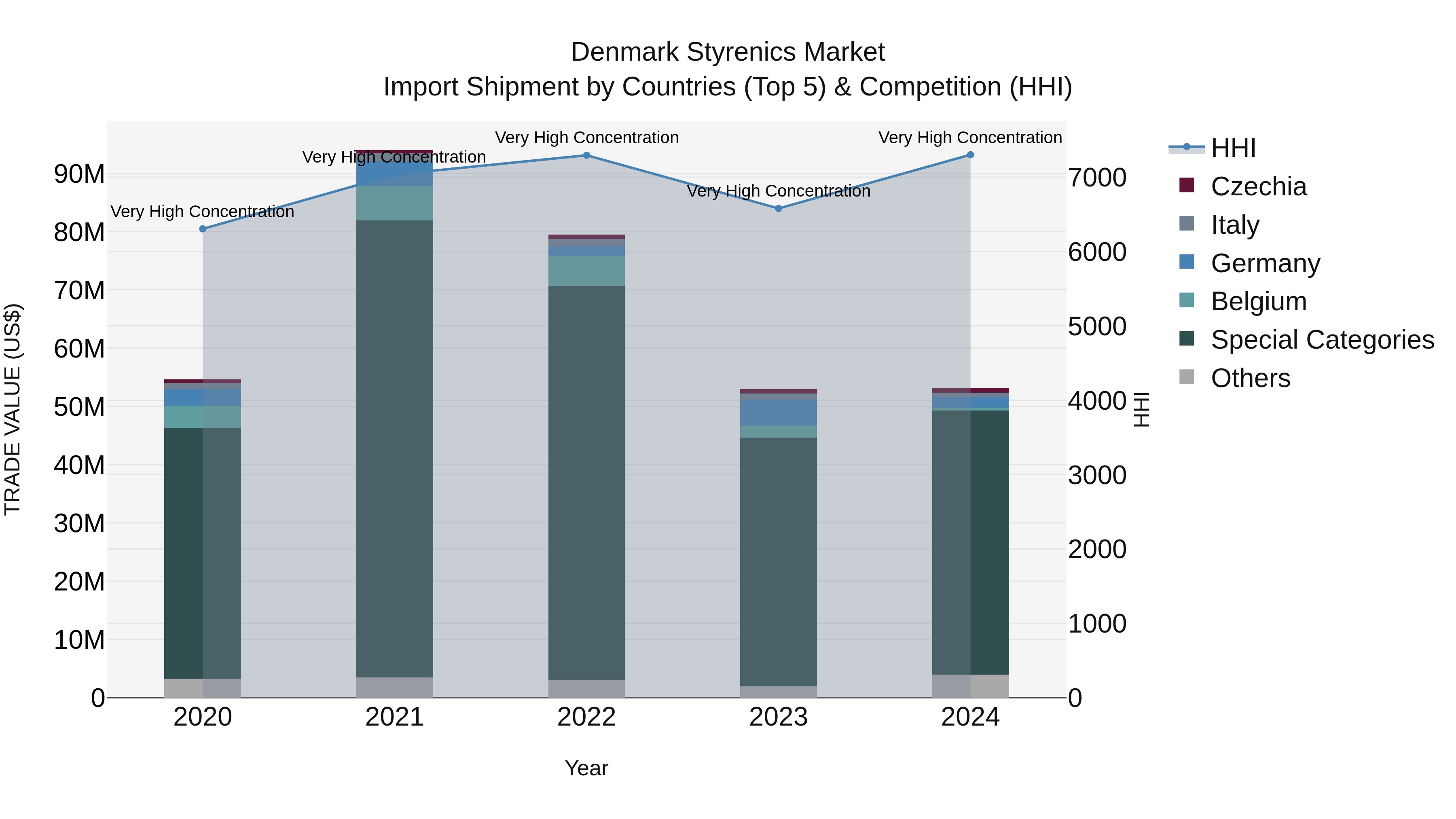 Denmark Styrenics Market Top 5 Importing Countries and Market Competition (HHI) Analysis
