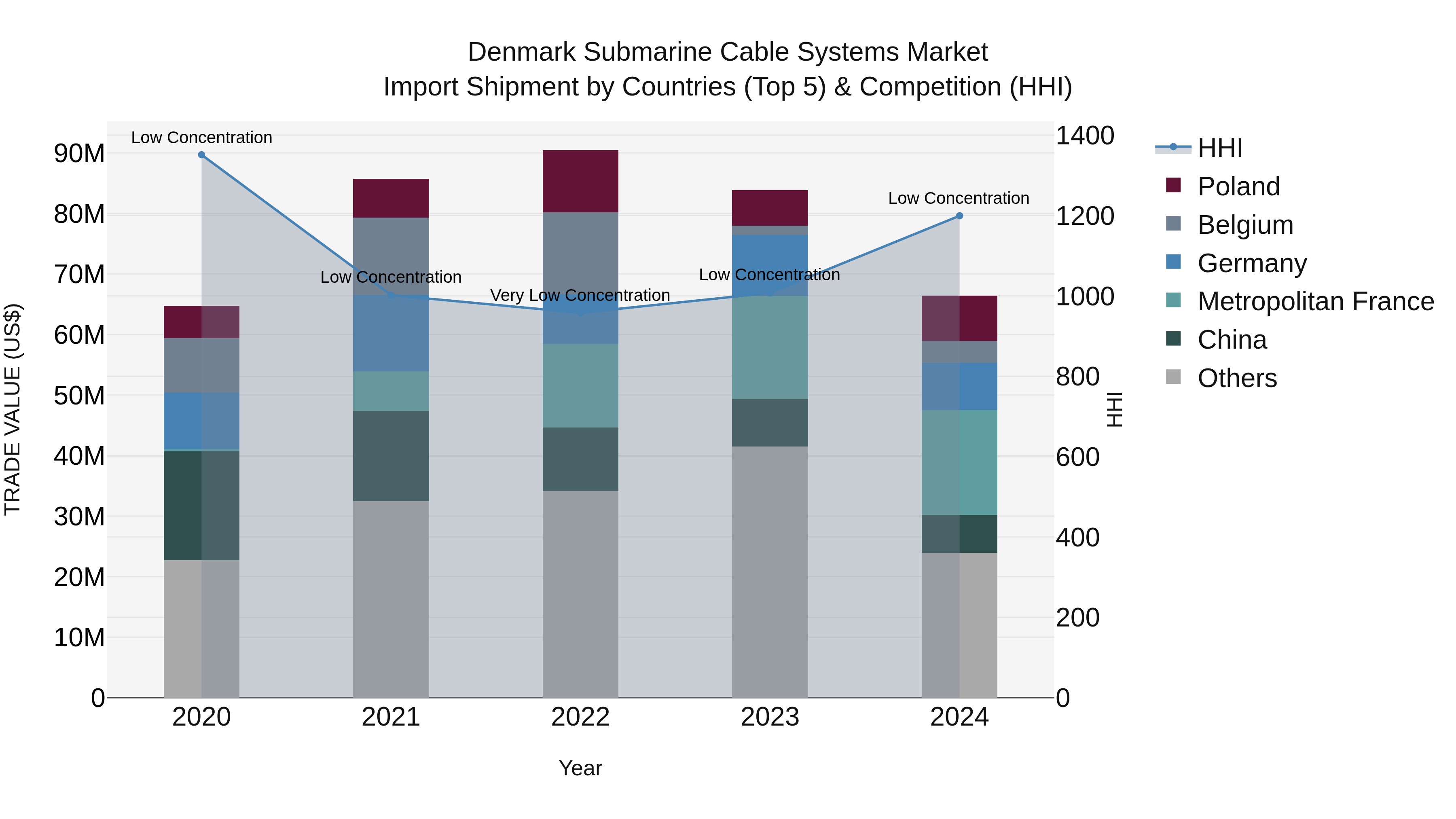 Denmark Submarine Cable Systems Market Top 5 Importing Countries and Market Competition (HHI) Analysis