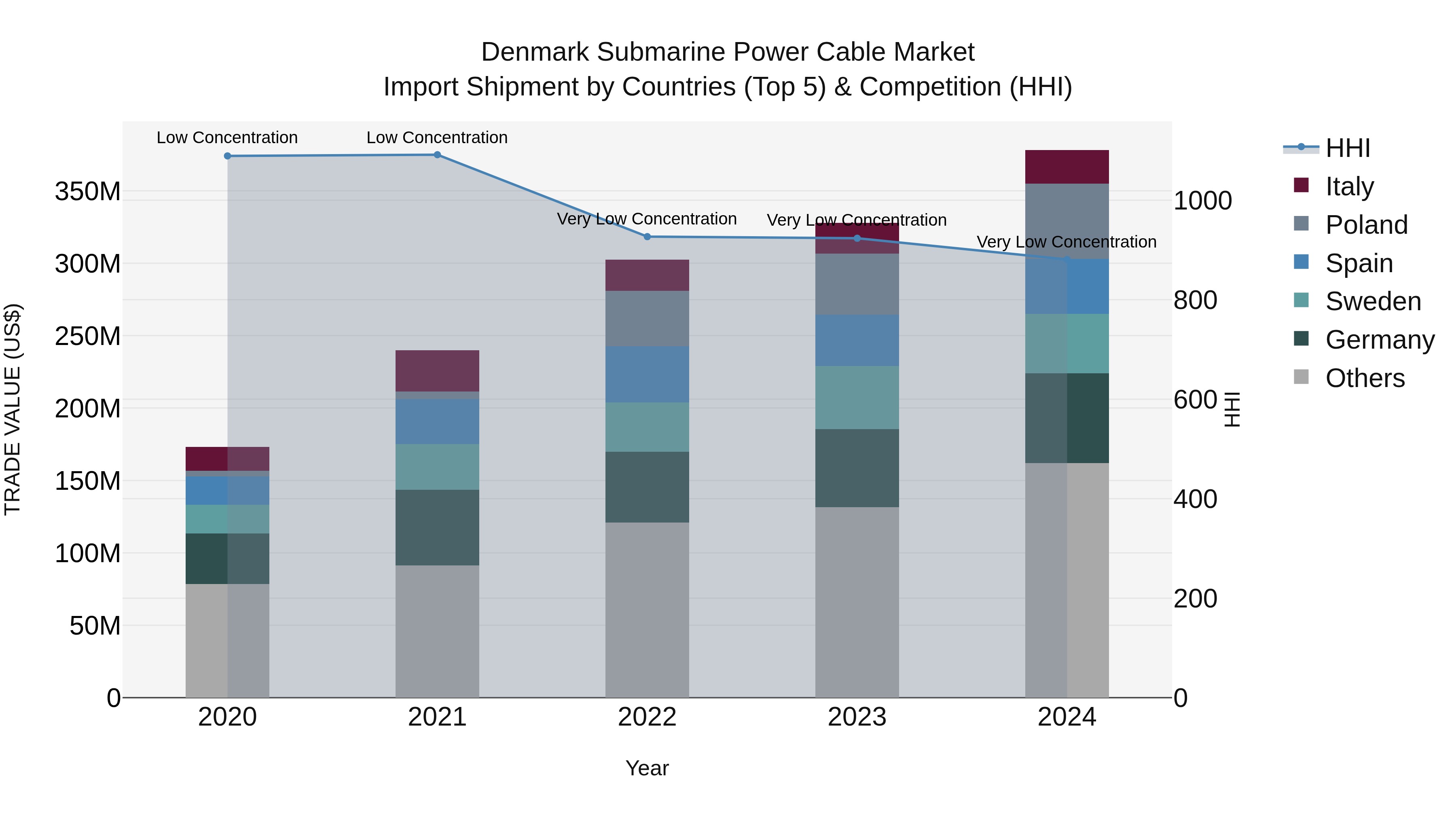 Denmark Submarine Power Cable Market Top 5 Importing Countries and Market Competition (HHI) Analysis