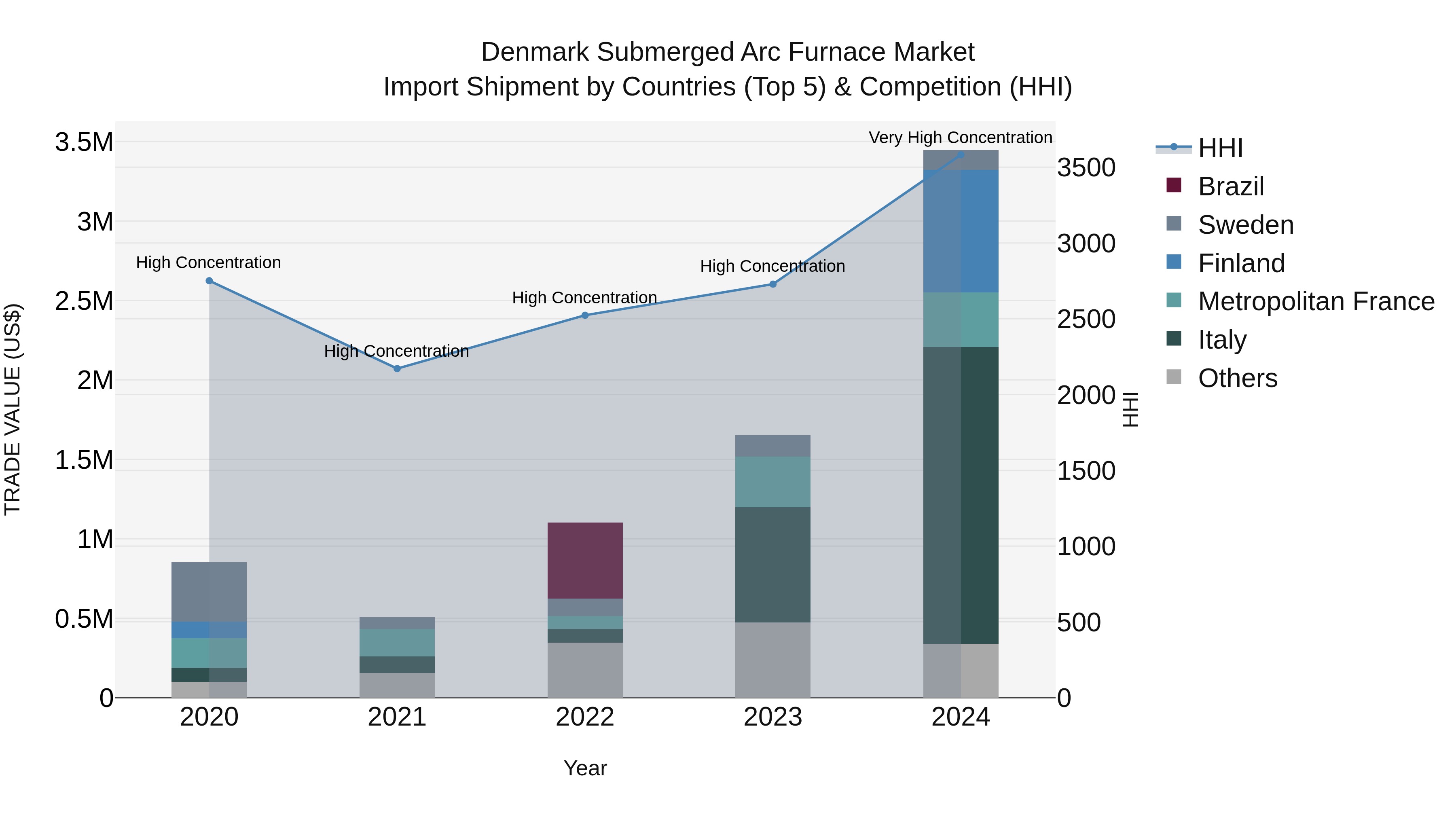 Denmark Submerged Arc Furnace Market Top 5 Importing Countries and Market Competition (HHI) Analysis