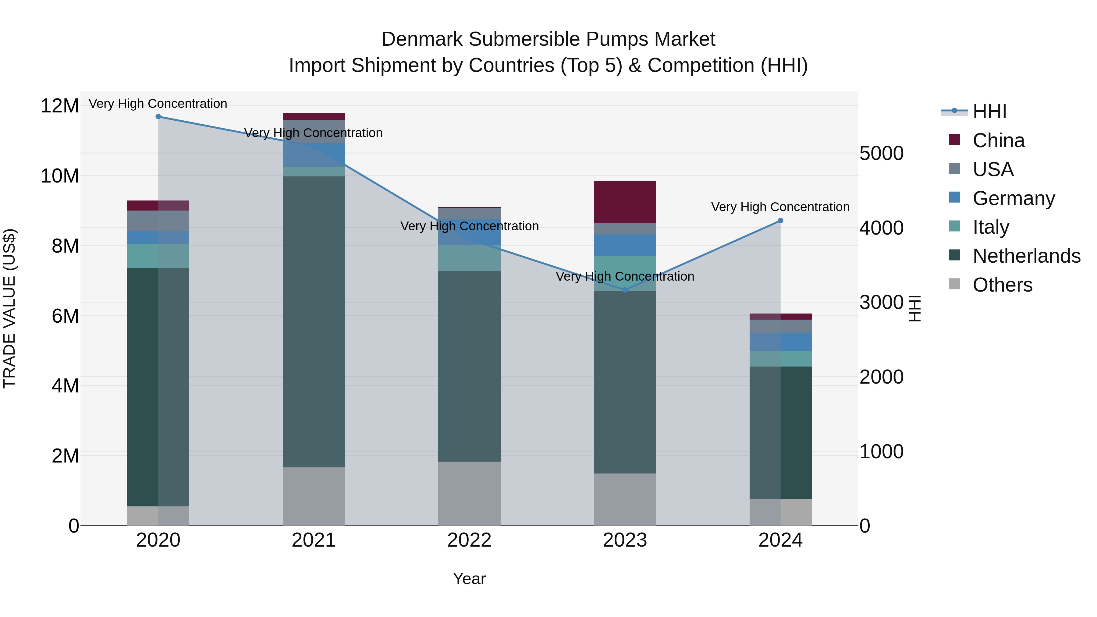 Denmark Submersible Pumps Market Top 5 Importing Countries and Market Competition (HHI) Analysis