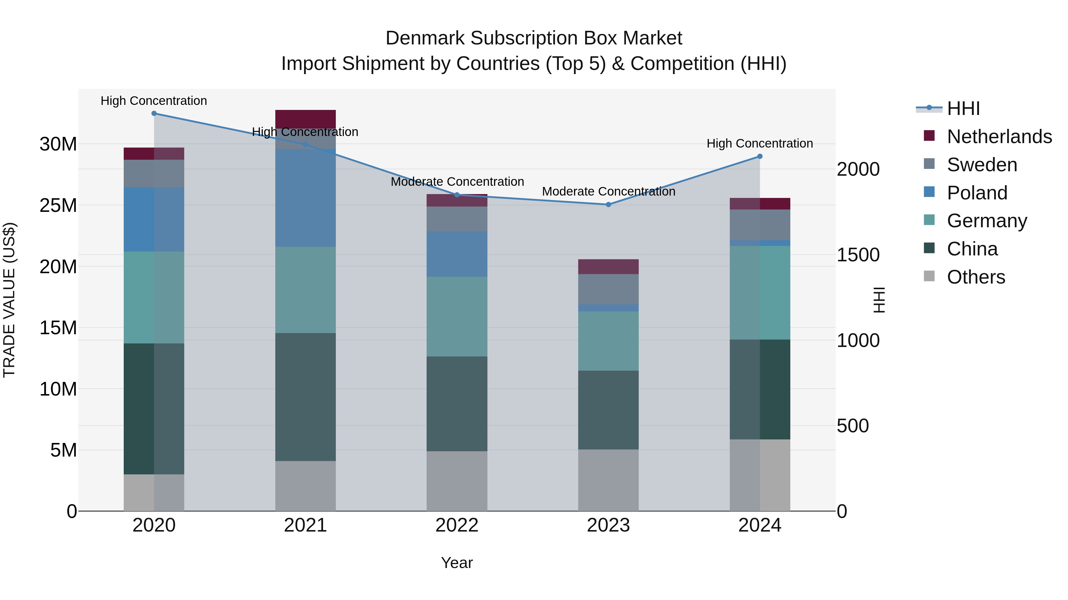 Denmark Subscription Box Market Top 5 Importing Countries and Market Competition (HHI) Analysis