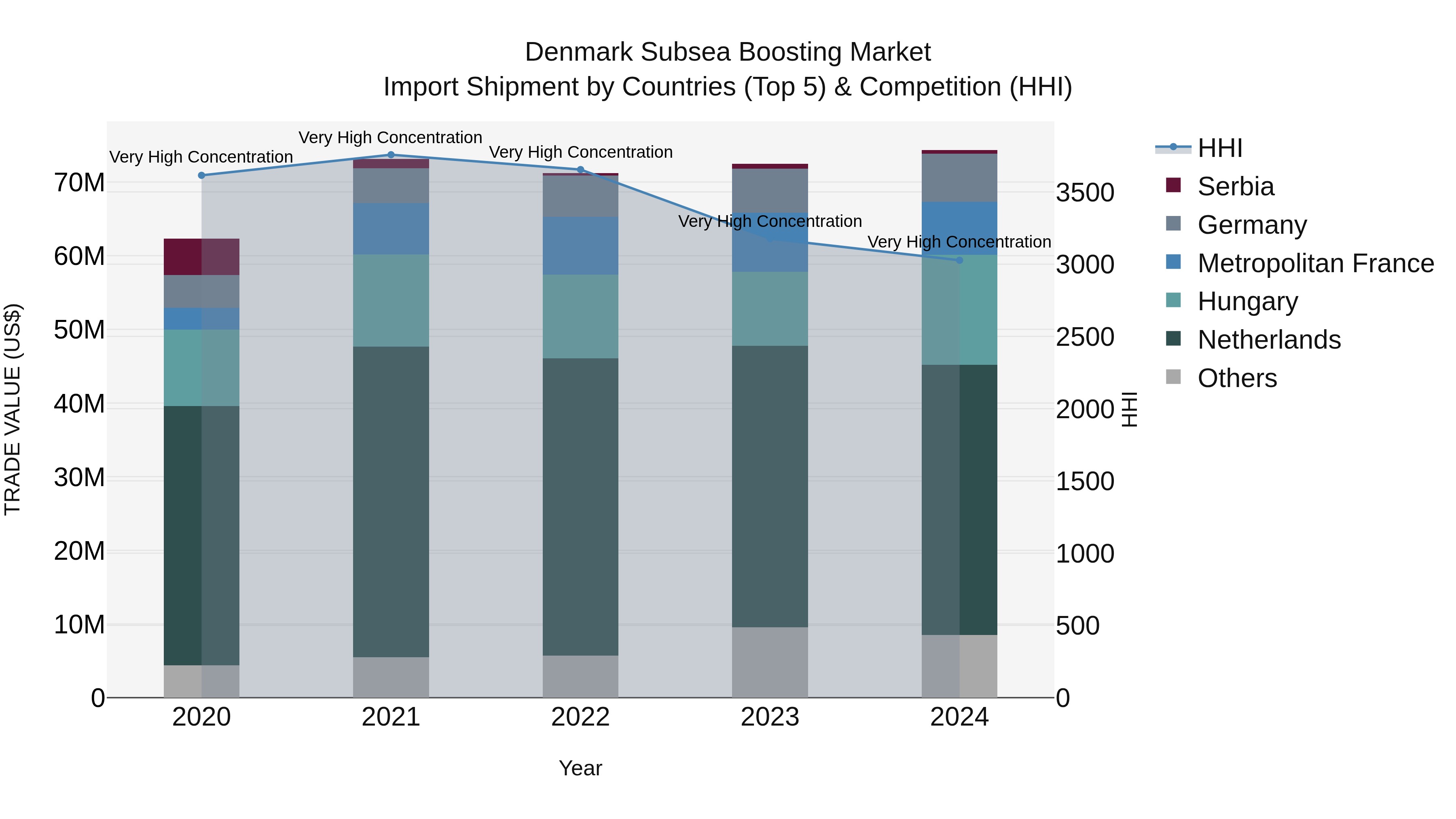 Denmark Subsea Boosting Market Top 5 Importing Countries and Market Competition (HHI) Analysis
