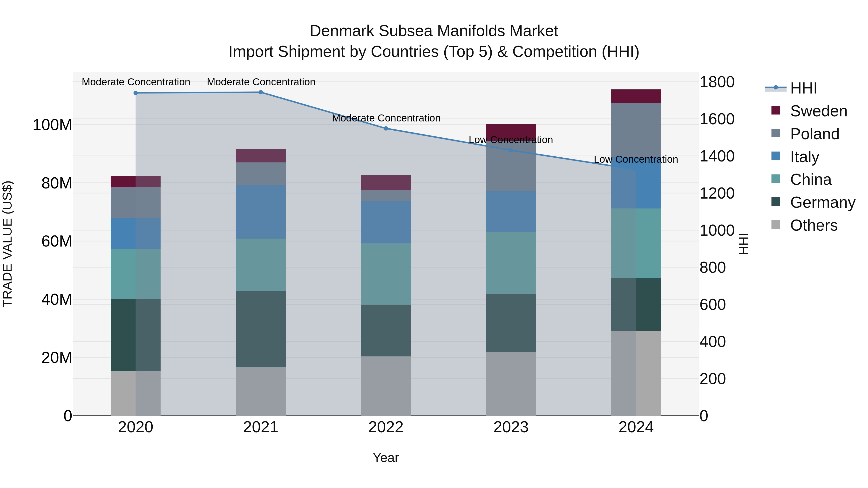 Denmark Subsea Manifolds Market Top 5 Importing Countries and Market Competition (HHI) Analysis