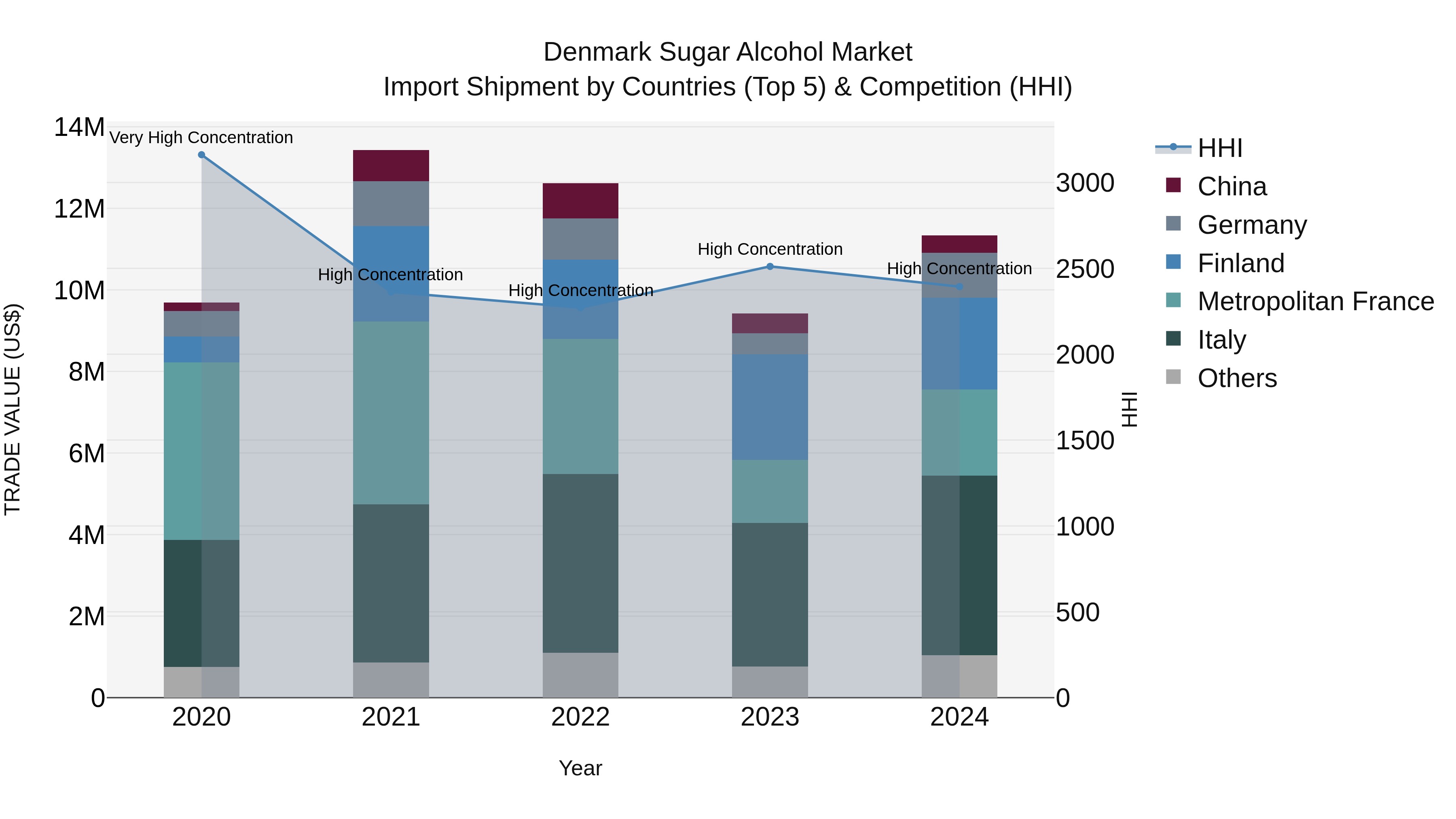 Denmark Sugar Alcohol Market Top 5 Importing Countries and Market Competition (HHI) Analysis