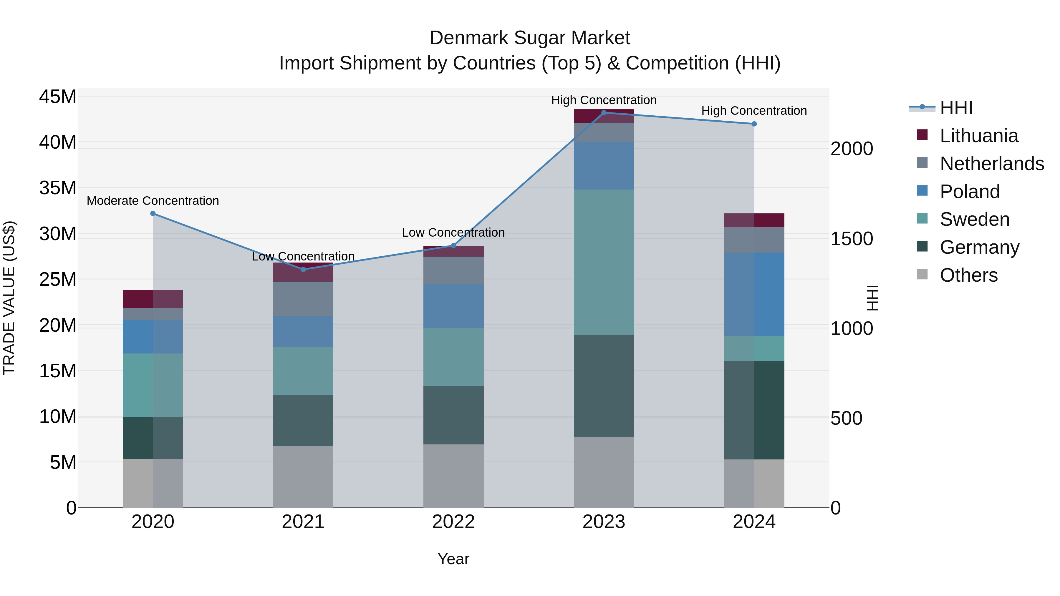 Denmark Sugar Market Top 5 Importing Countries and Market Competition (HHI) Analysis