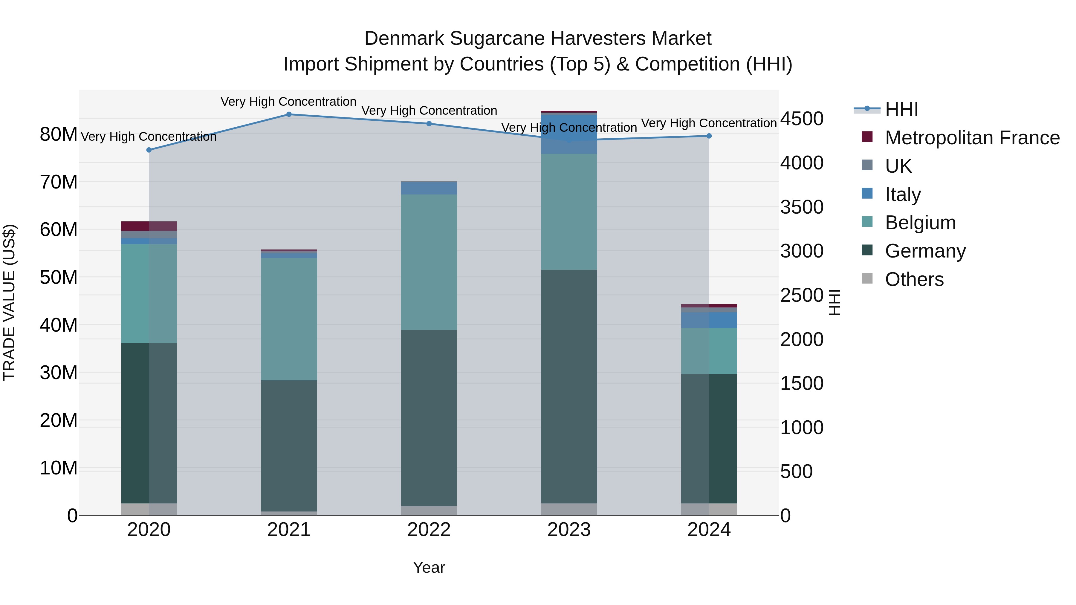 Denmark Sugarcane Harvesters Market Top 5 Importing Countries and Market Competition (HHI) Analysis