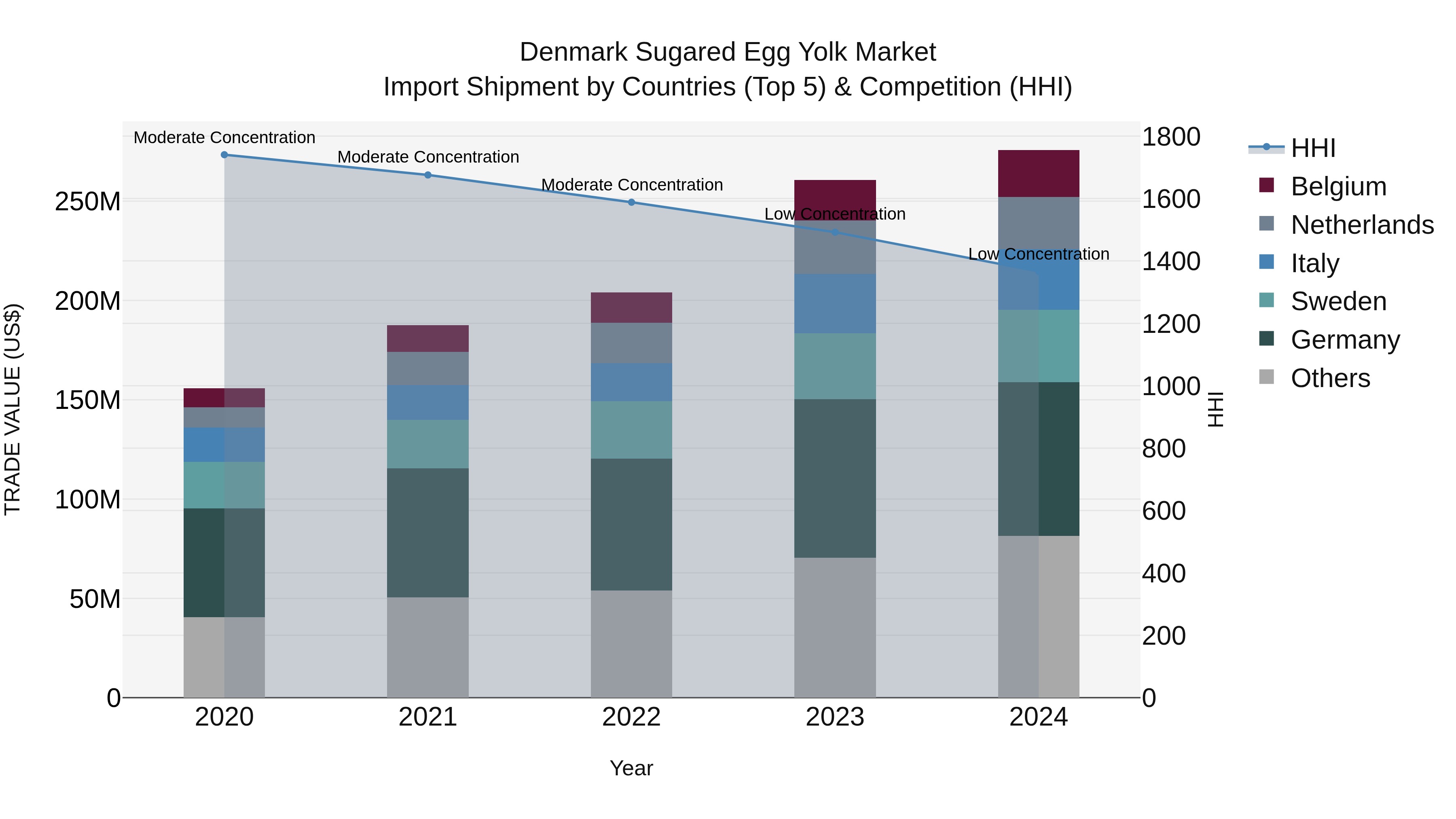 Denmark Sugared Egg Yolk Market Top 5 Importing Countries and Market Competition (HHI) Analysis