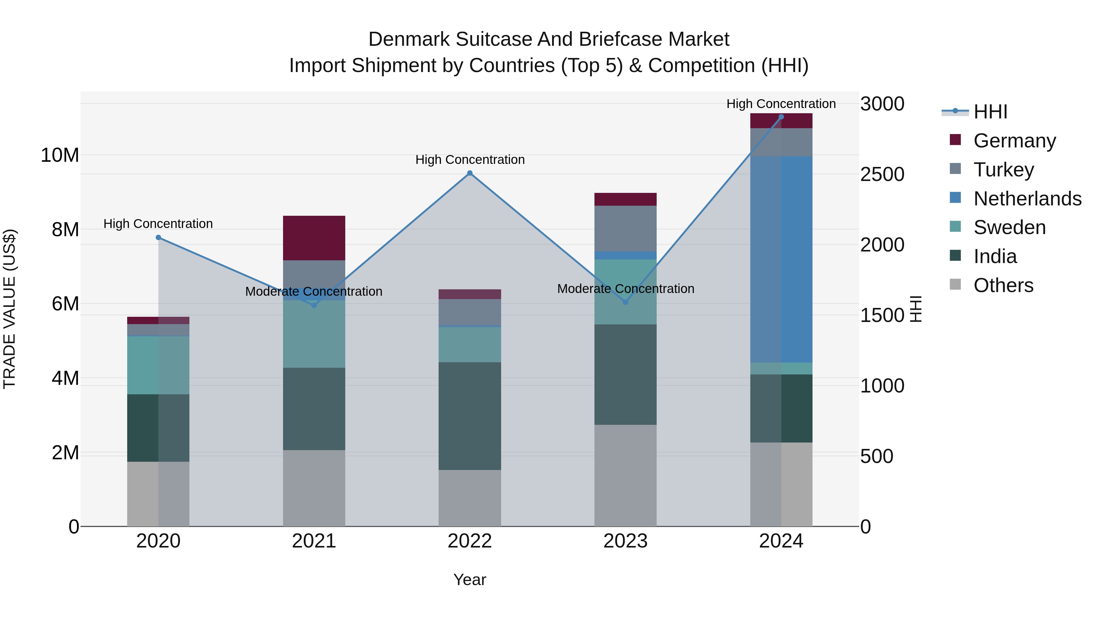 Denmark Suitcase and Briefcase Market Top 5 Importing Countries and Market Competition (HHI) Analysis