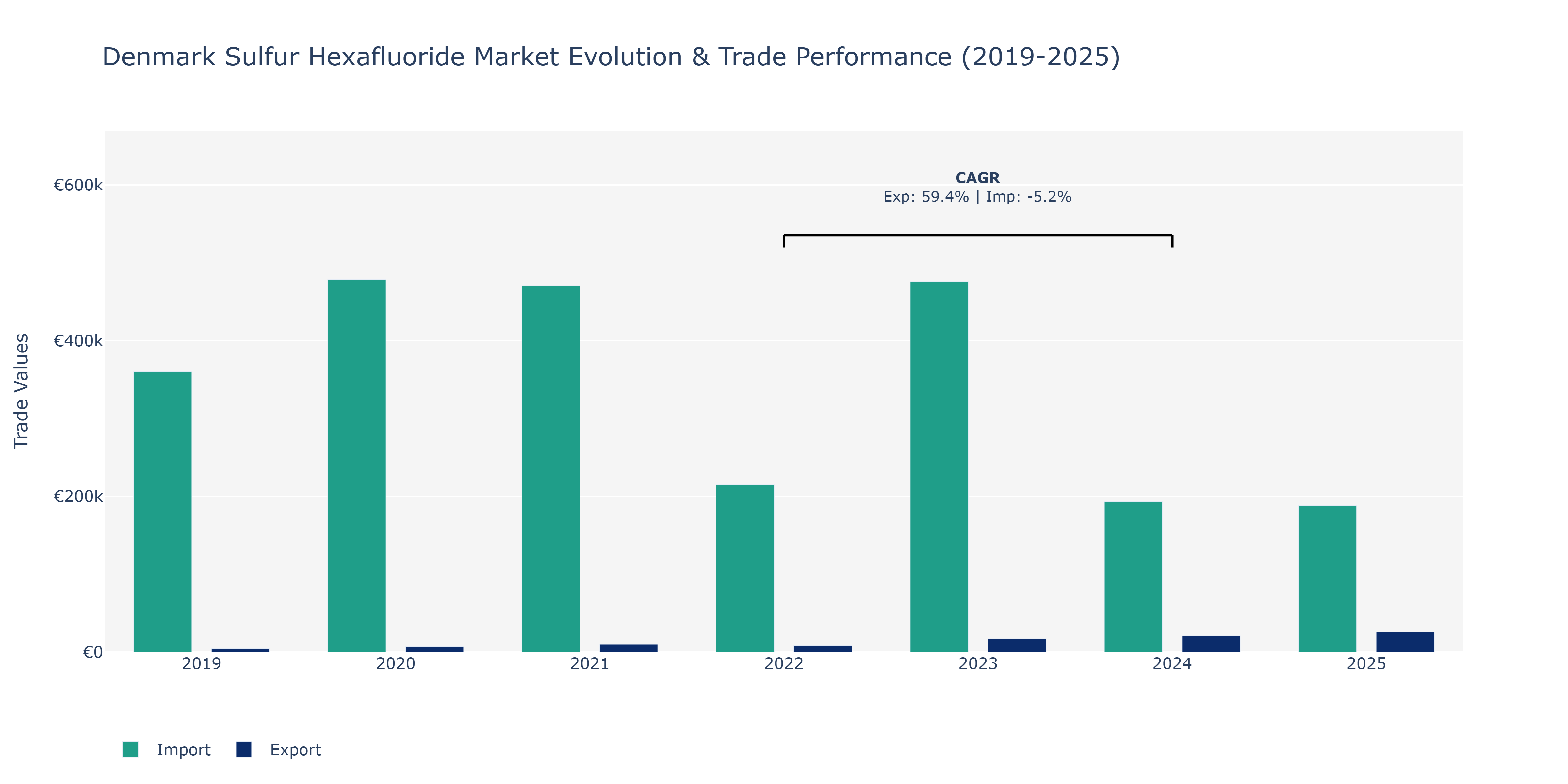 Denmark Sulfur Hexafluoride Market: Production & Trade Performance (2019-2025)