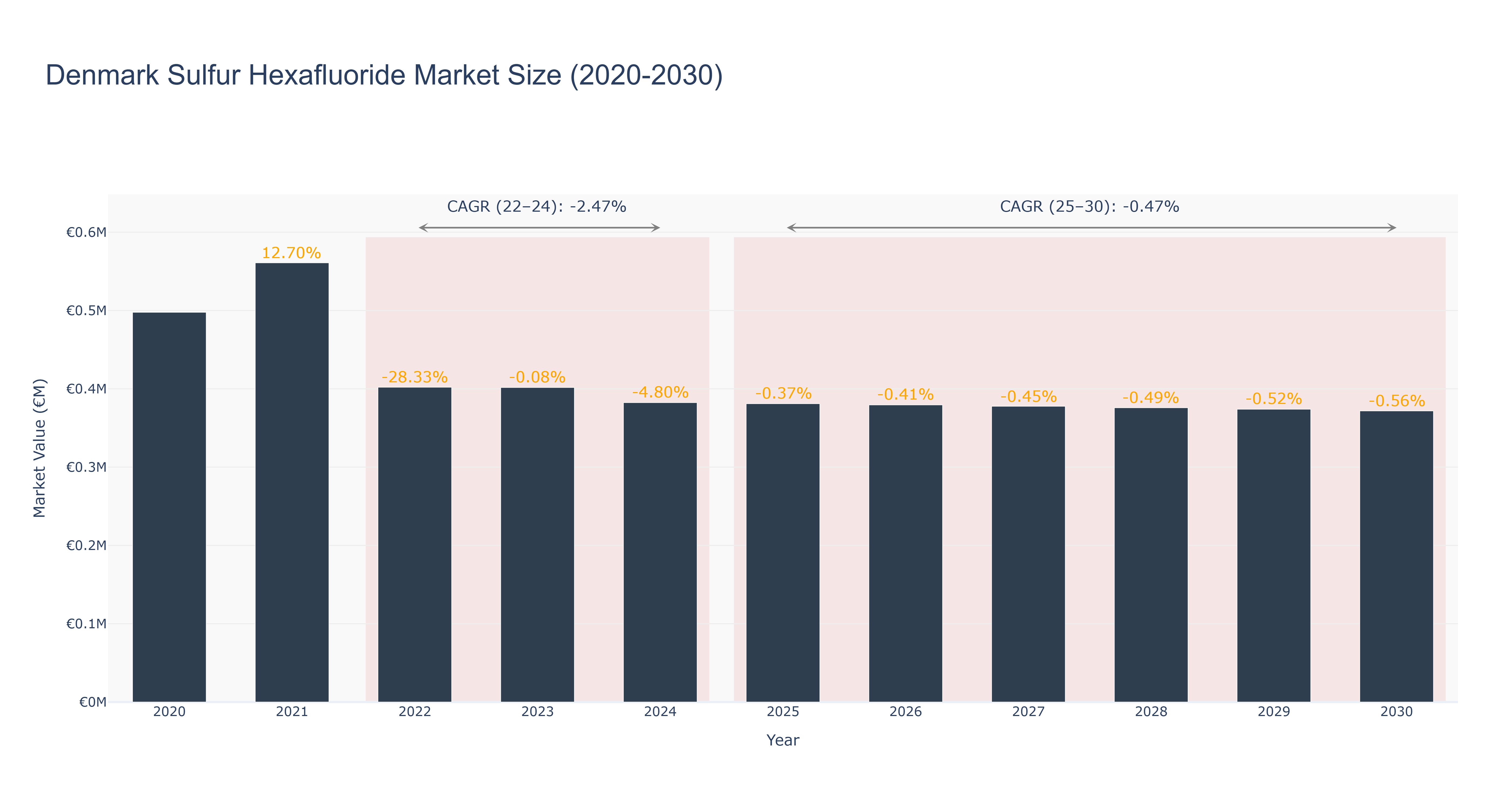 Denmark Sulfur Hexafluoride Market Size (2020-2030)