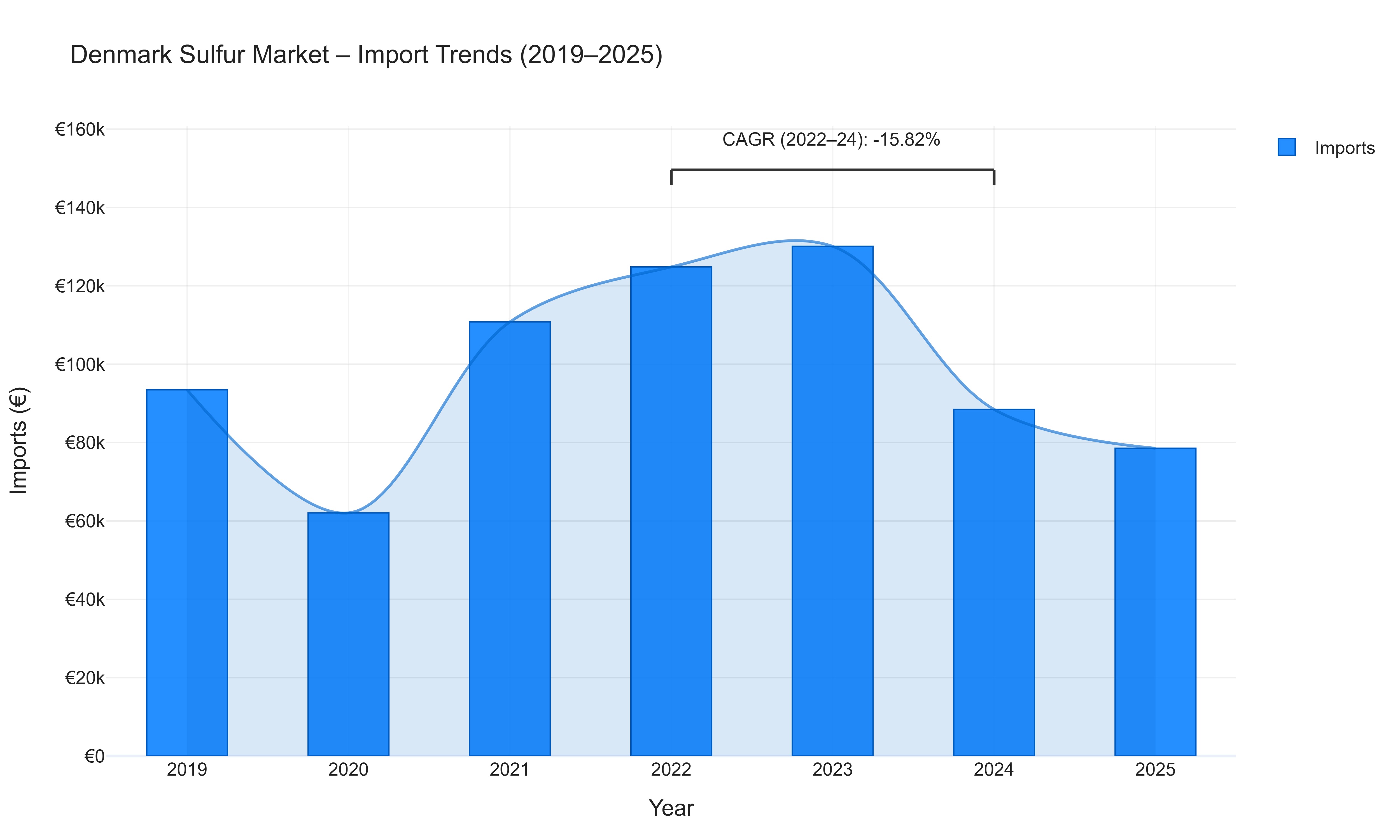 Denmark Sulfur Market - Import Trends (2019-2025)
