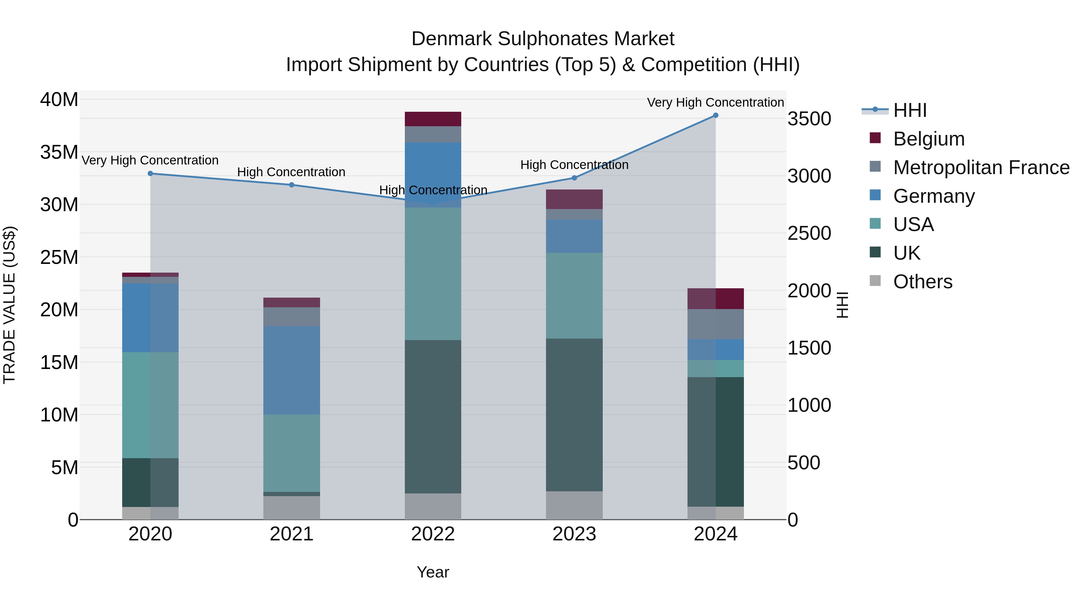 Denmark Sulphonates Market Top 5 Importing Countries and Market Competition (HHI) Analysis
