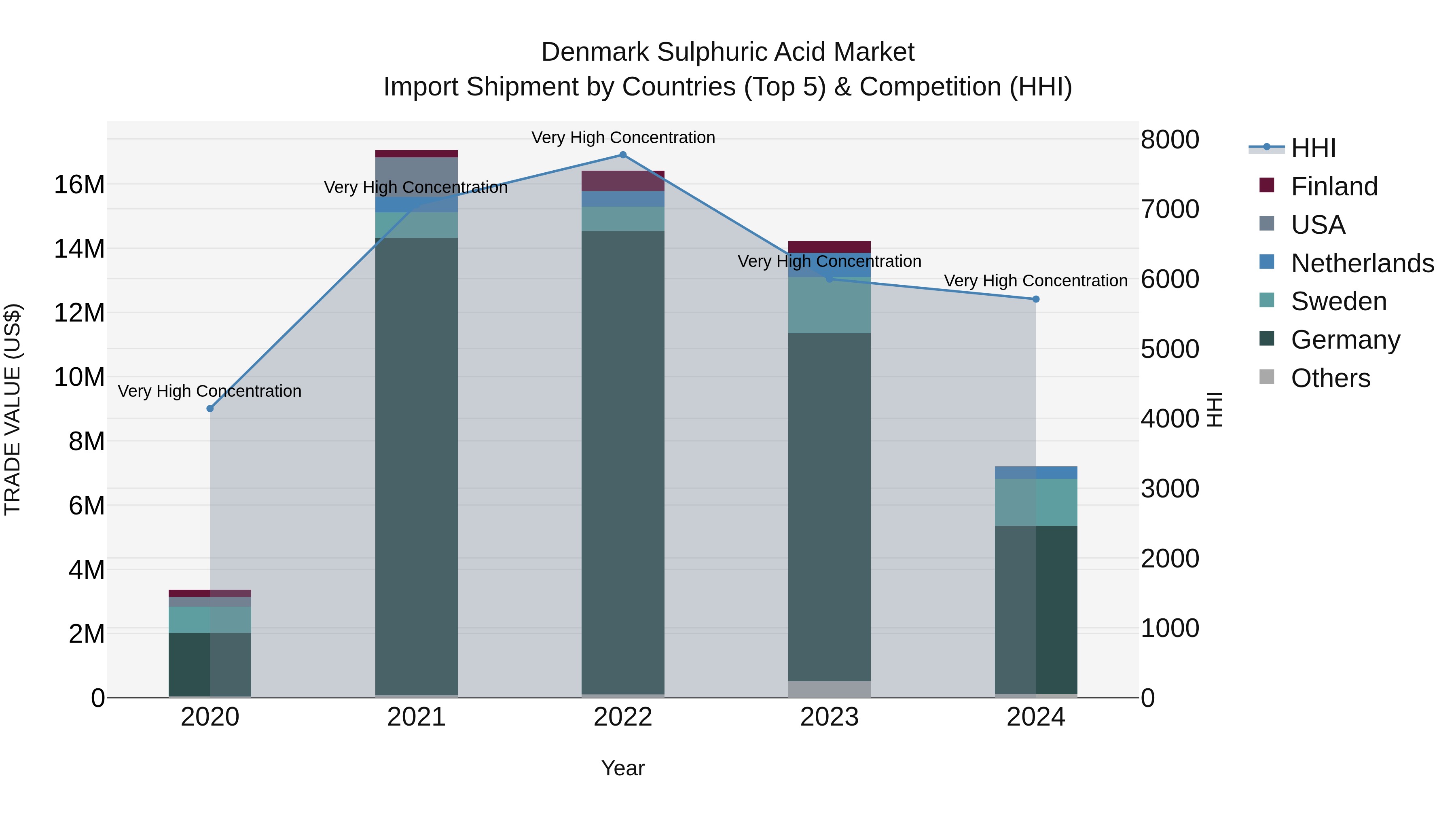 Denmark Sulphuric Acid Market Top 5 Importing Countries and Market Competition (HHI) Analysis