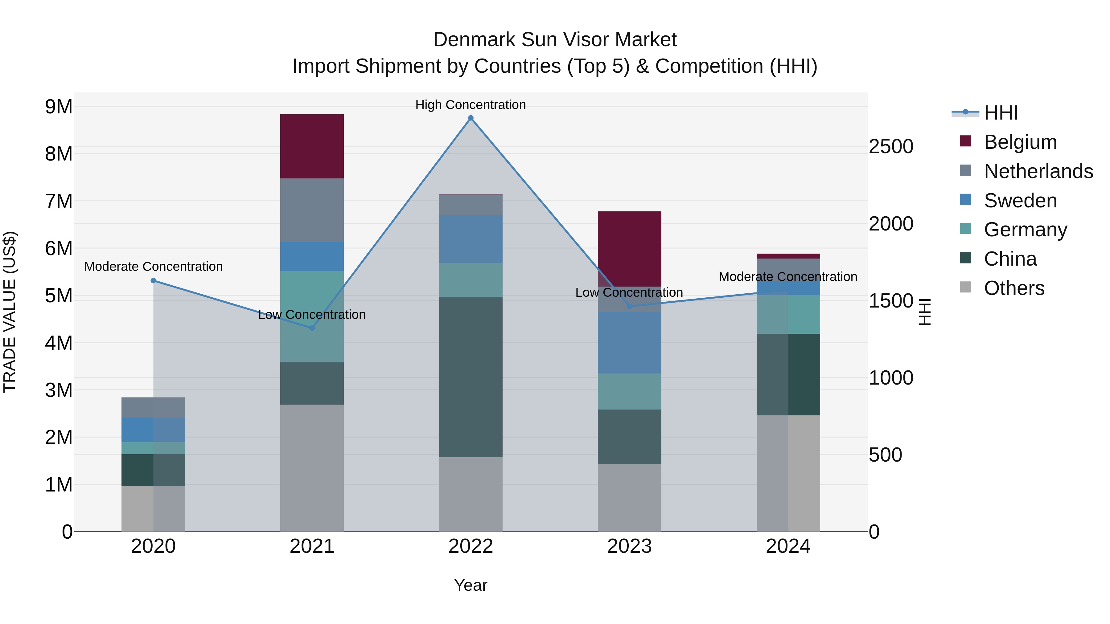 Denmark Sun Visor Market Top 5 Importing Countries and Market Competition (HHI) Analysis