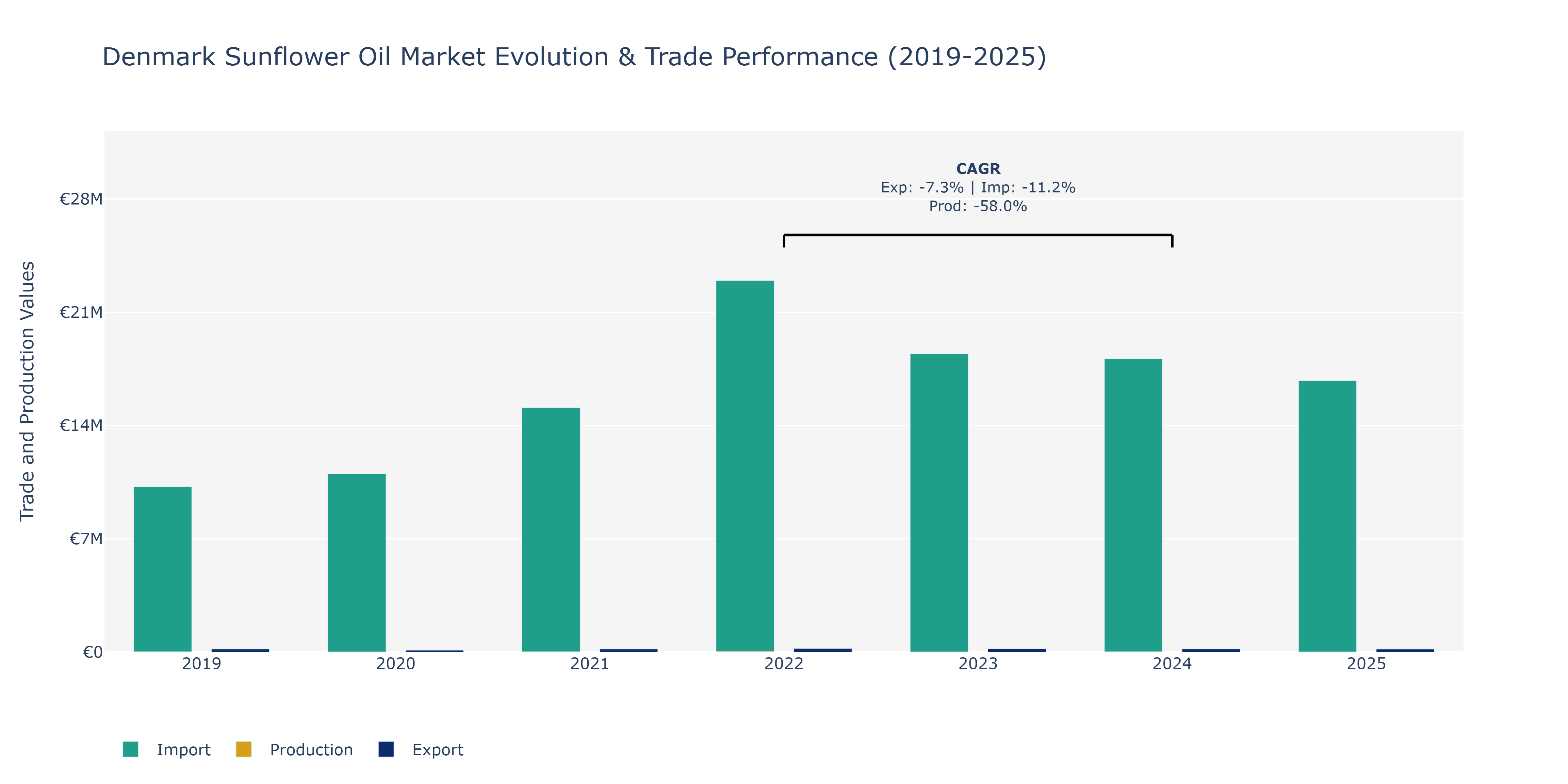 Denmark Sunflower Oil Market: Production & Trade Performance (2019-2025) Size