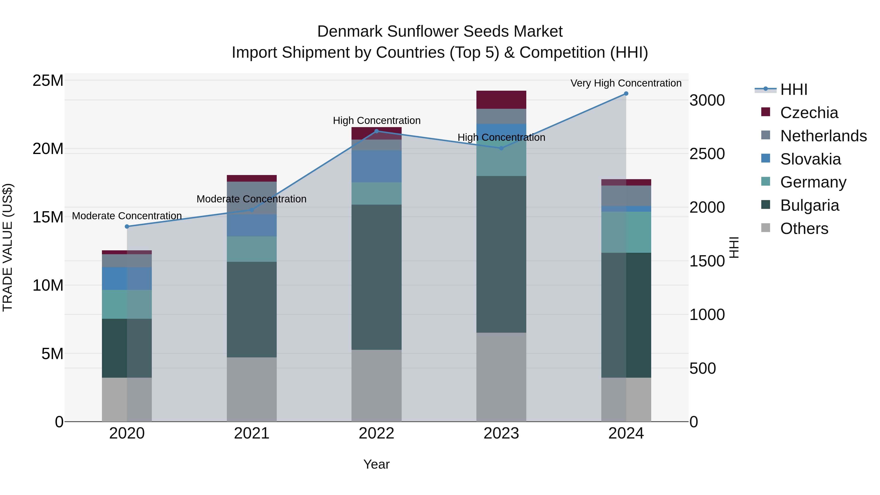 Denmark Sunflower Seeds Market Top 5 Importing Countries and Market Competition (HHI) Analysis