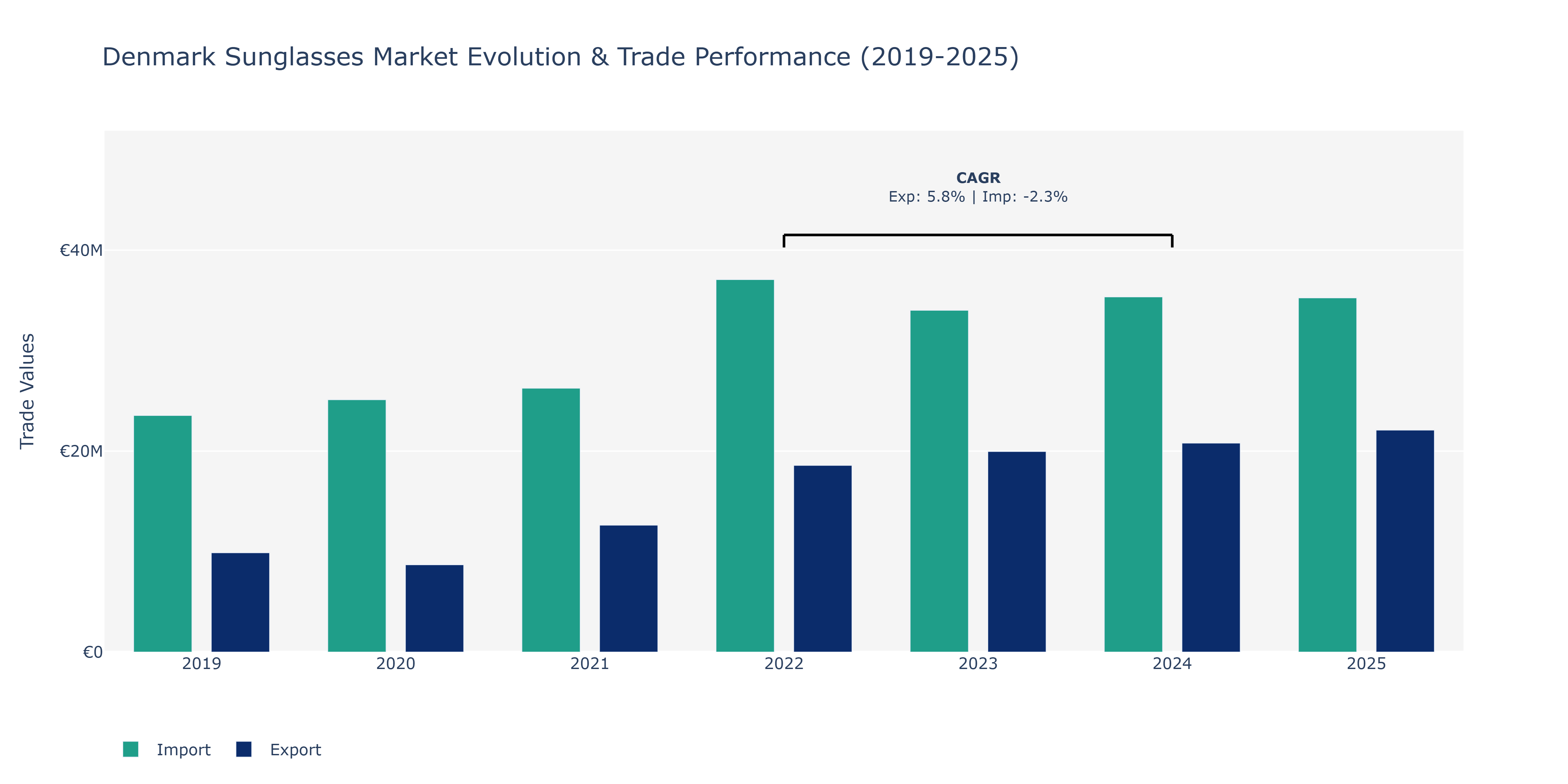 Denmark Sunglasses Market: Production & Trade Performance (2019-2025)