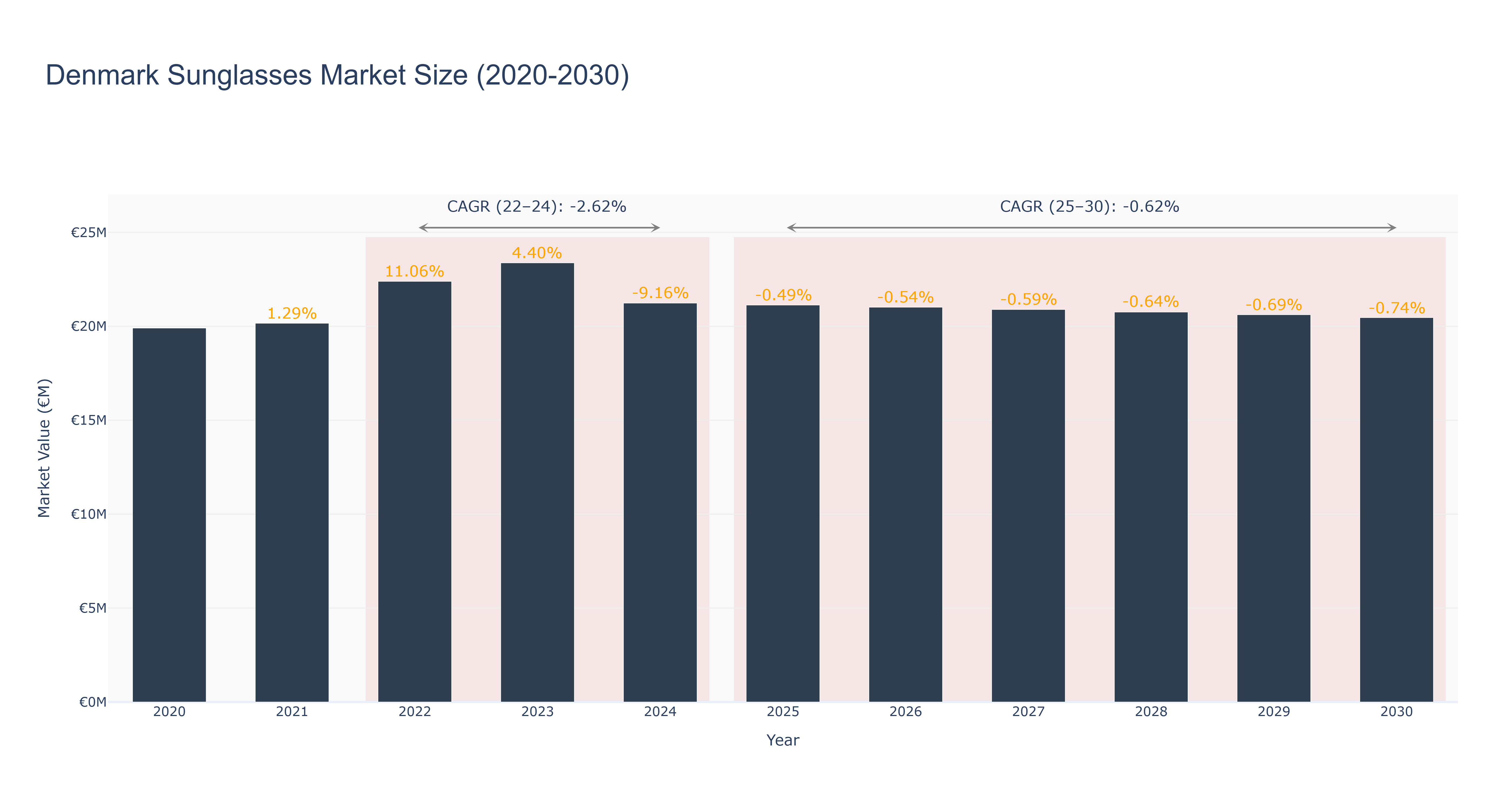 Denmark Sunglasses Market Size (2020-2030)