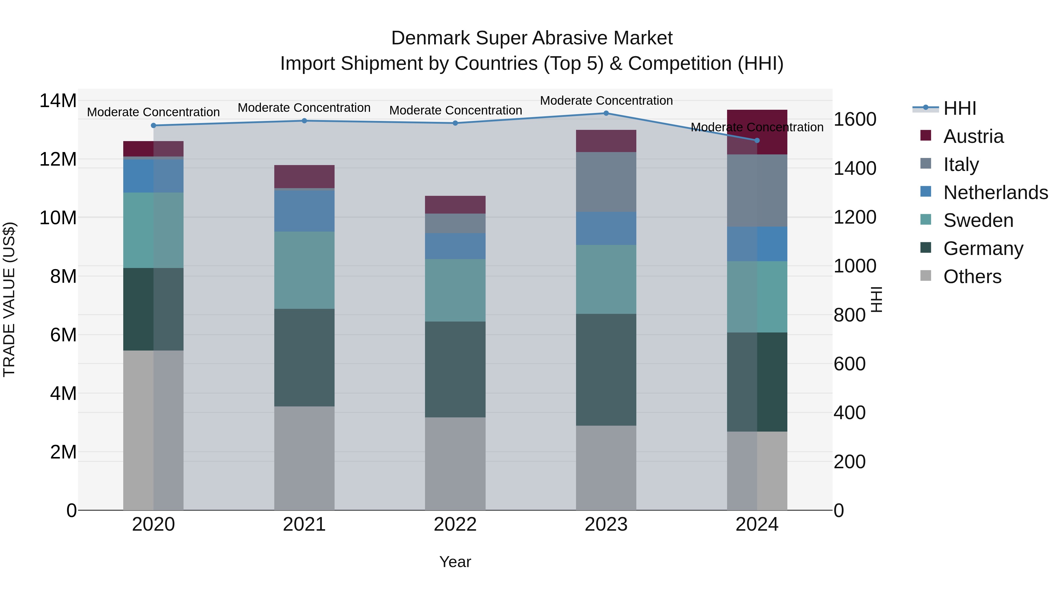 Denmark Super Abrasive Market Top 5 Importing Countries and Market Competition (HHI) Analysis