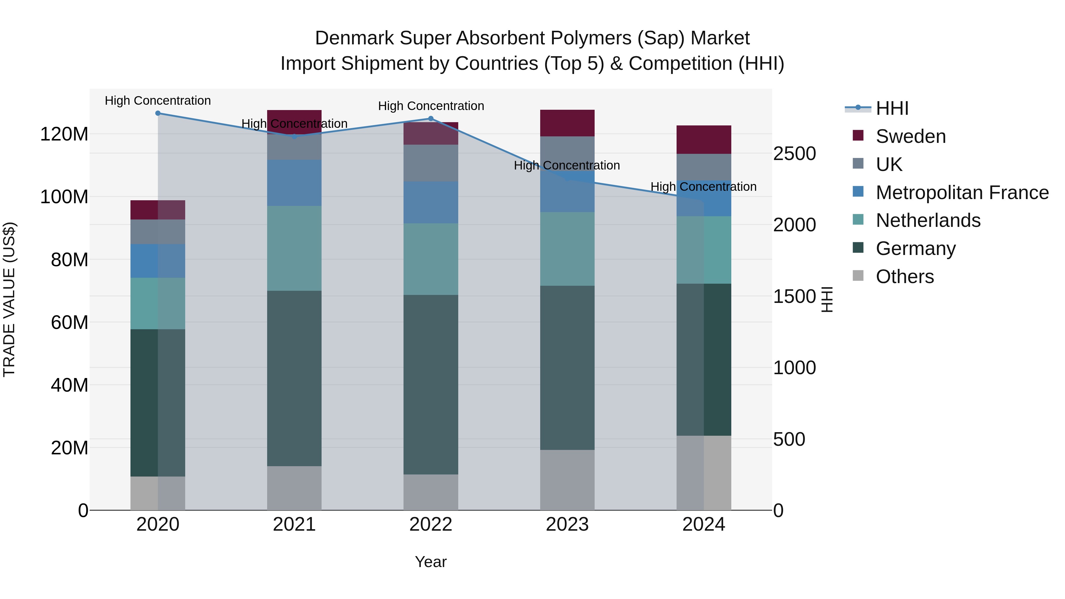 Denmark Super Absorbent Polymers (Sap) Market Top 5 Importing Countries and Market Competition (HHI) Analysis