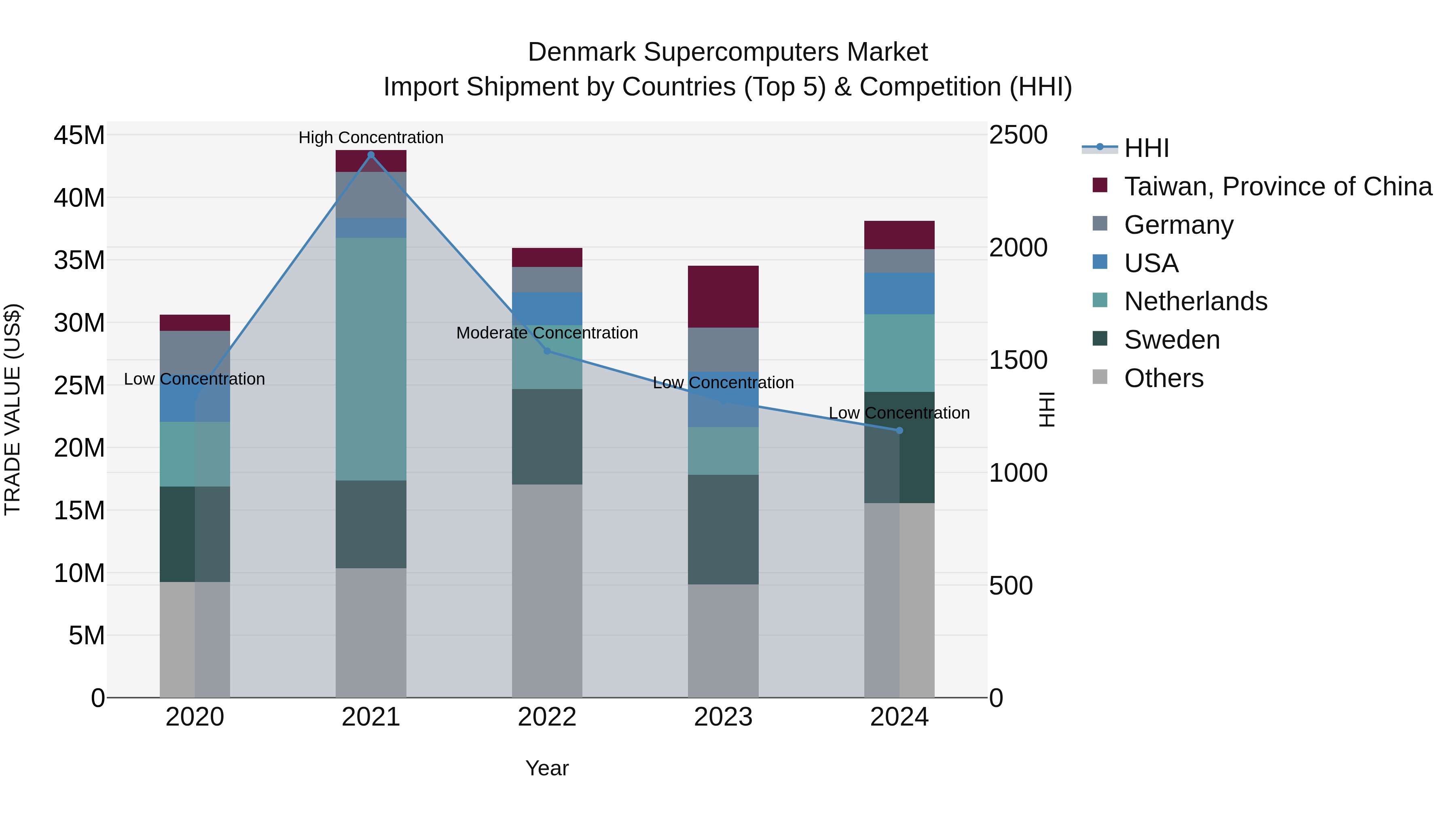 Denmark Supercomputers Market Top 5 Importing Countries and Market Competition (HHI) Analysis