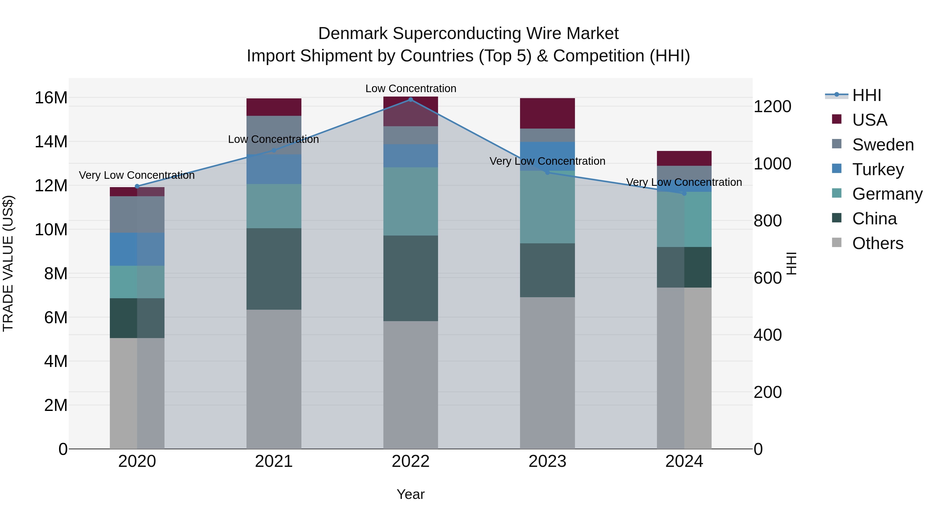 Denmark Superconducting Wire Market Top 5 Importing Countries and Market Competition (HHI) Analysis