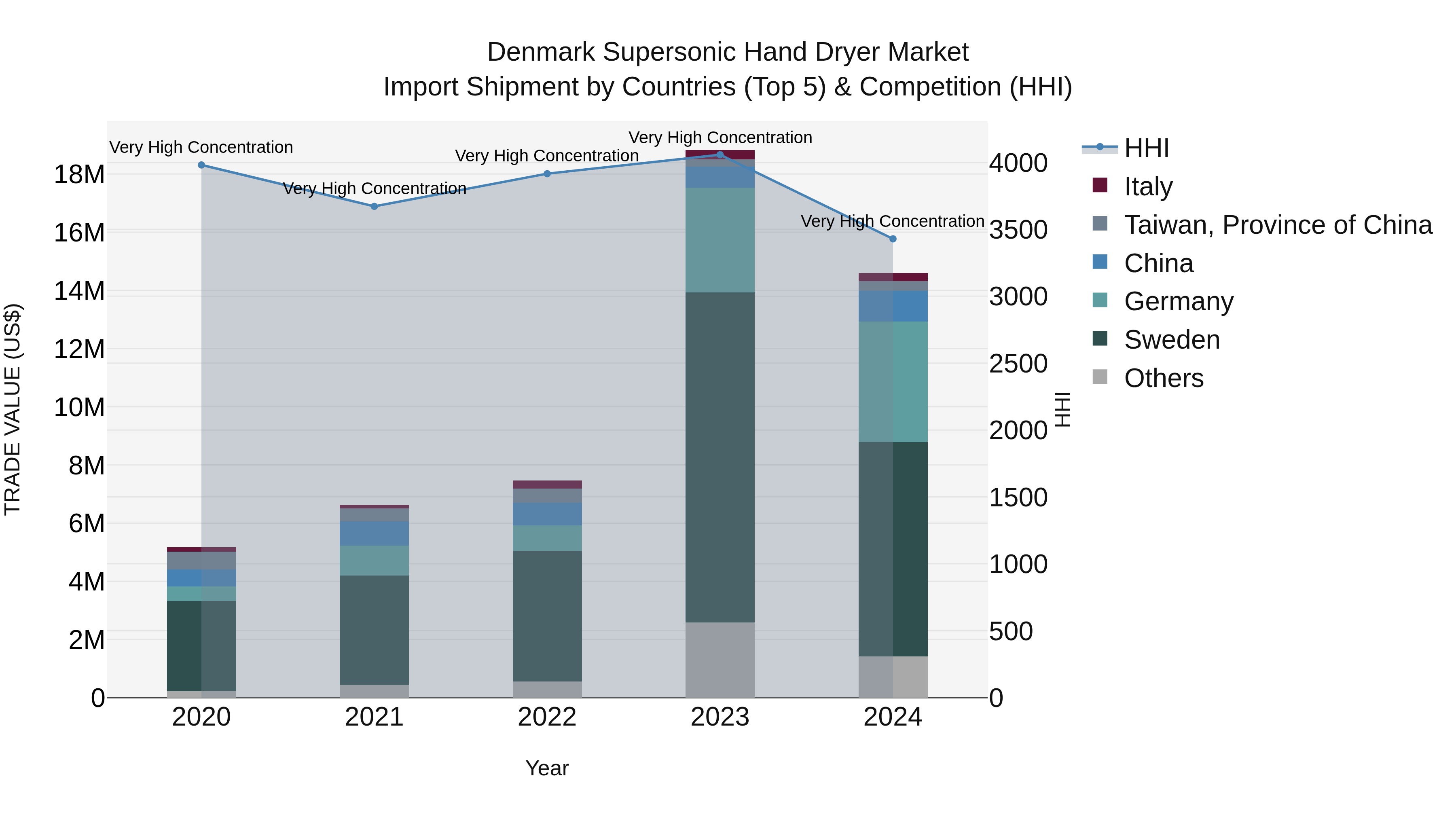 Denmark Supersonic Hand Dryer Market Top 5 Importing Countries and Market Competition (HHI) Analysis