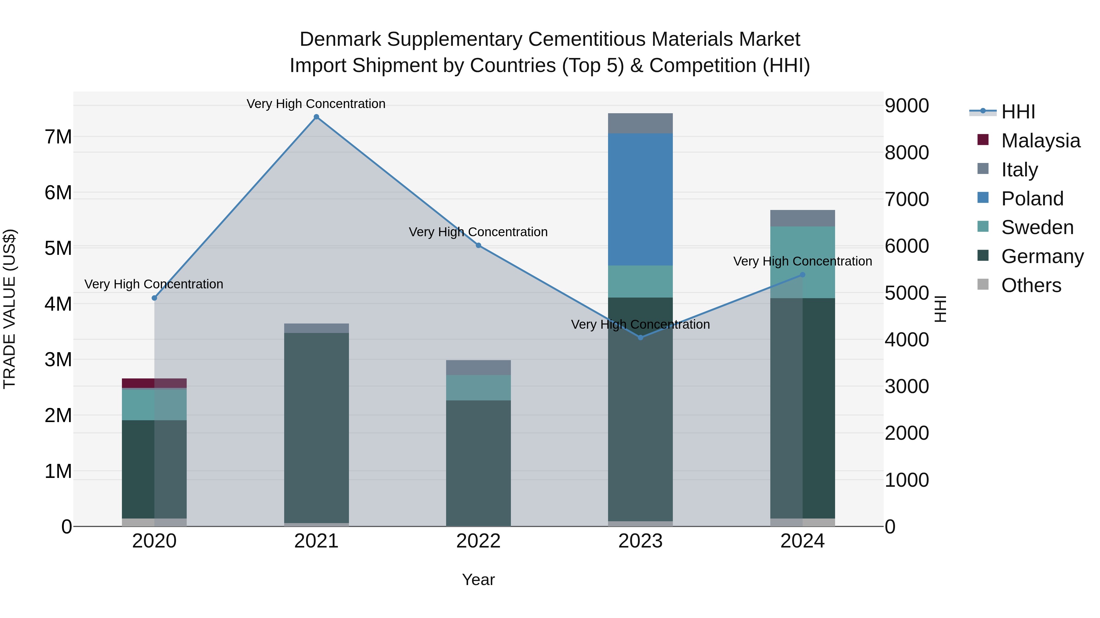 Denmark Supplementary Cementitious Materials Market Top 5 Importing Countries and Market Competition (HHI) Analysis