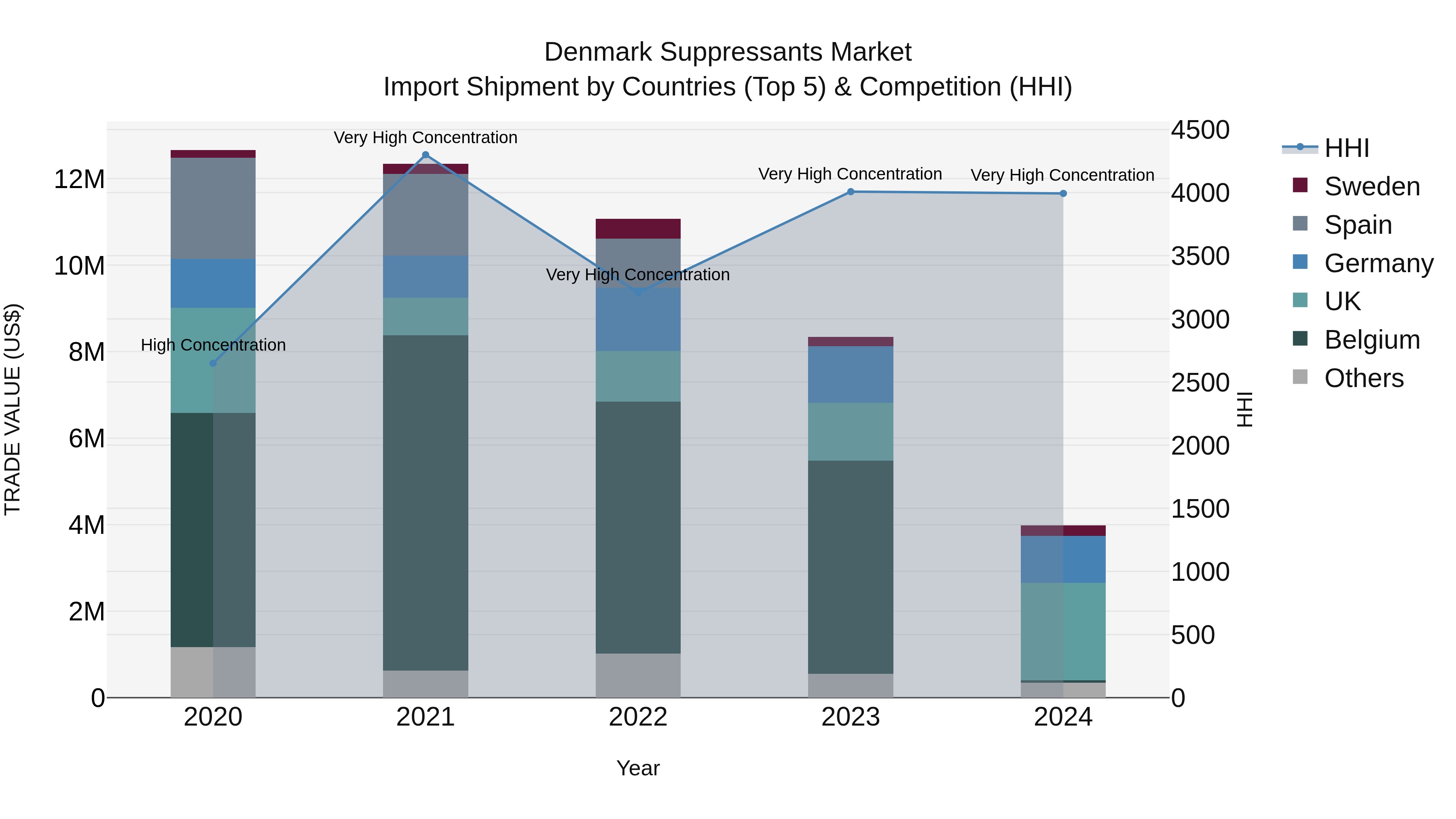 Denmark Suppressants Market Top 5 Importing Countries and Market Competition (HHI) Analysis