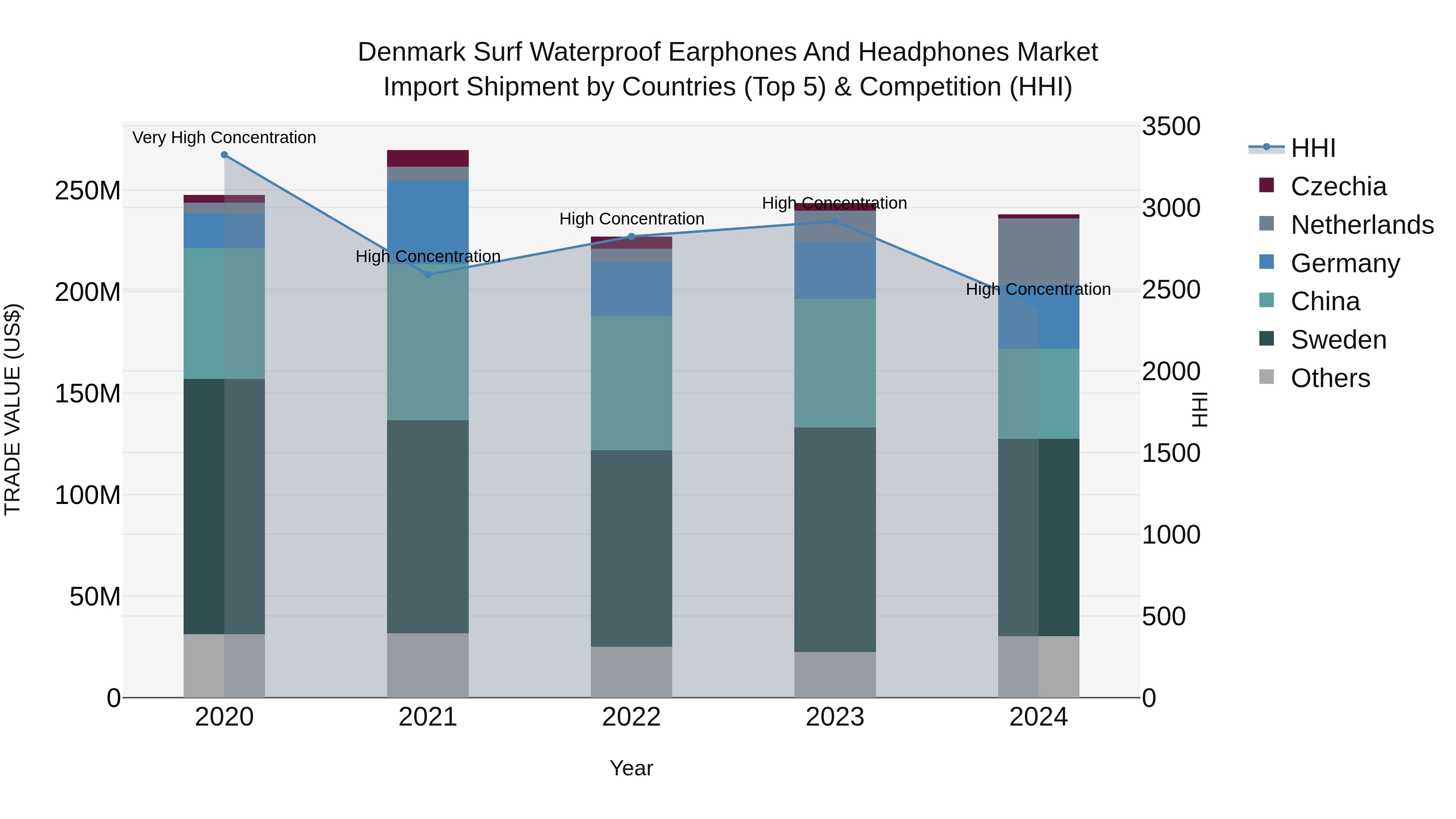 Denmark Surf Waterproof Earphones and Headphones Market Top 5 Importing Countries and Market Competition (HHI) Analysis