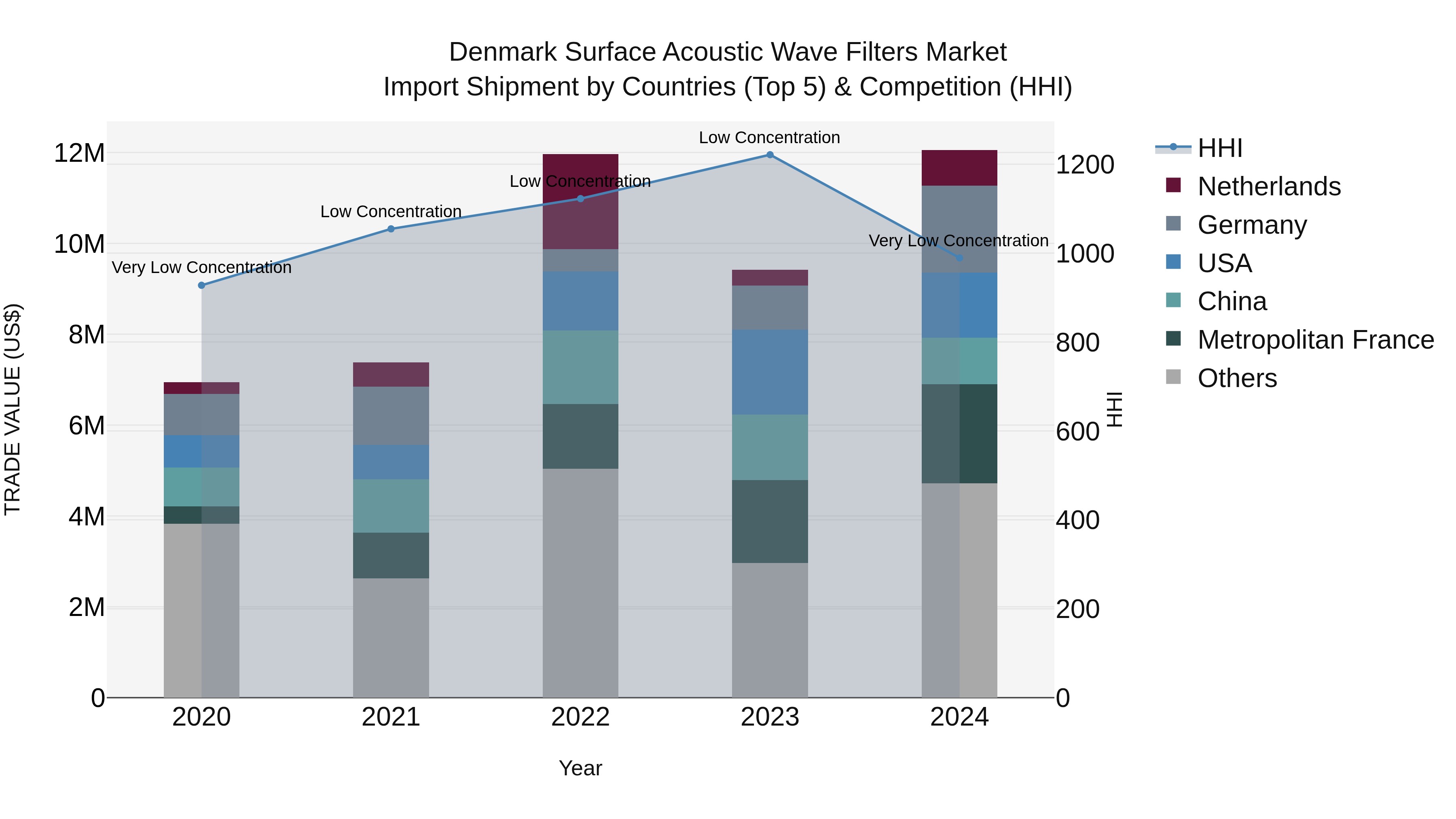 Denmark Surface Acoustic Wave Filters Market Top 5 Importing Countries and Market Competition (HHI) Analysis