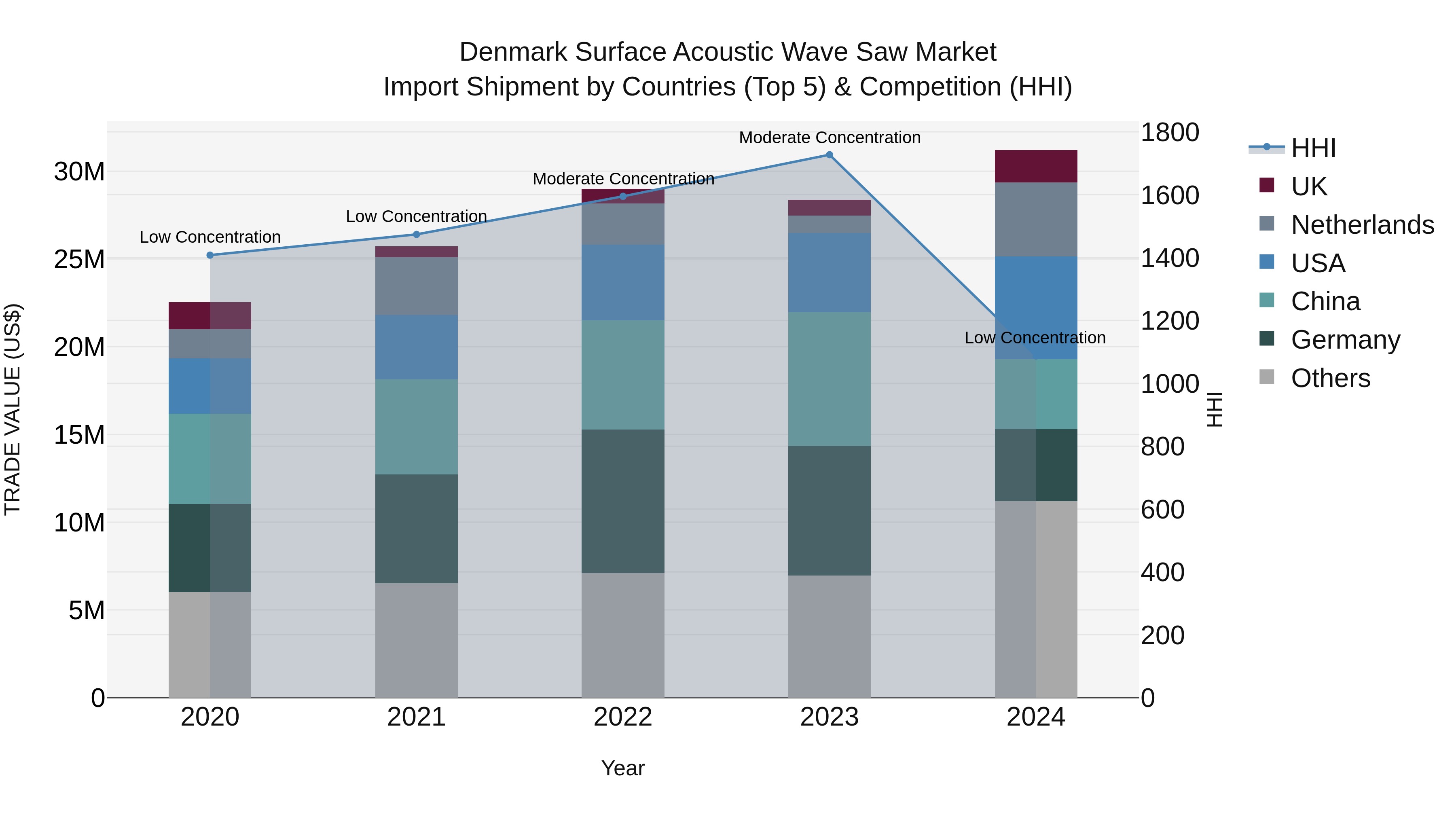 Denmark Surface Acoustic Wave Saw Market Top 5 Importing Countries and Market Competition (HHI) Analysis