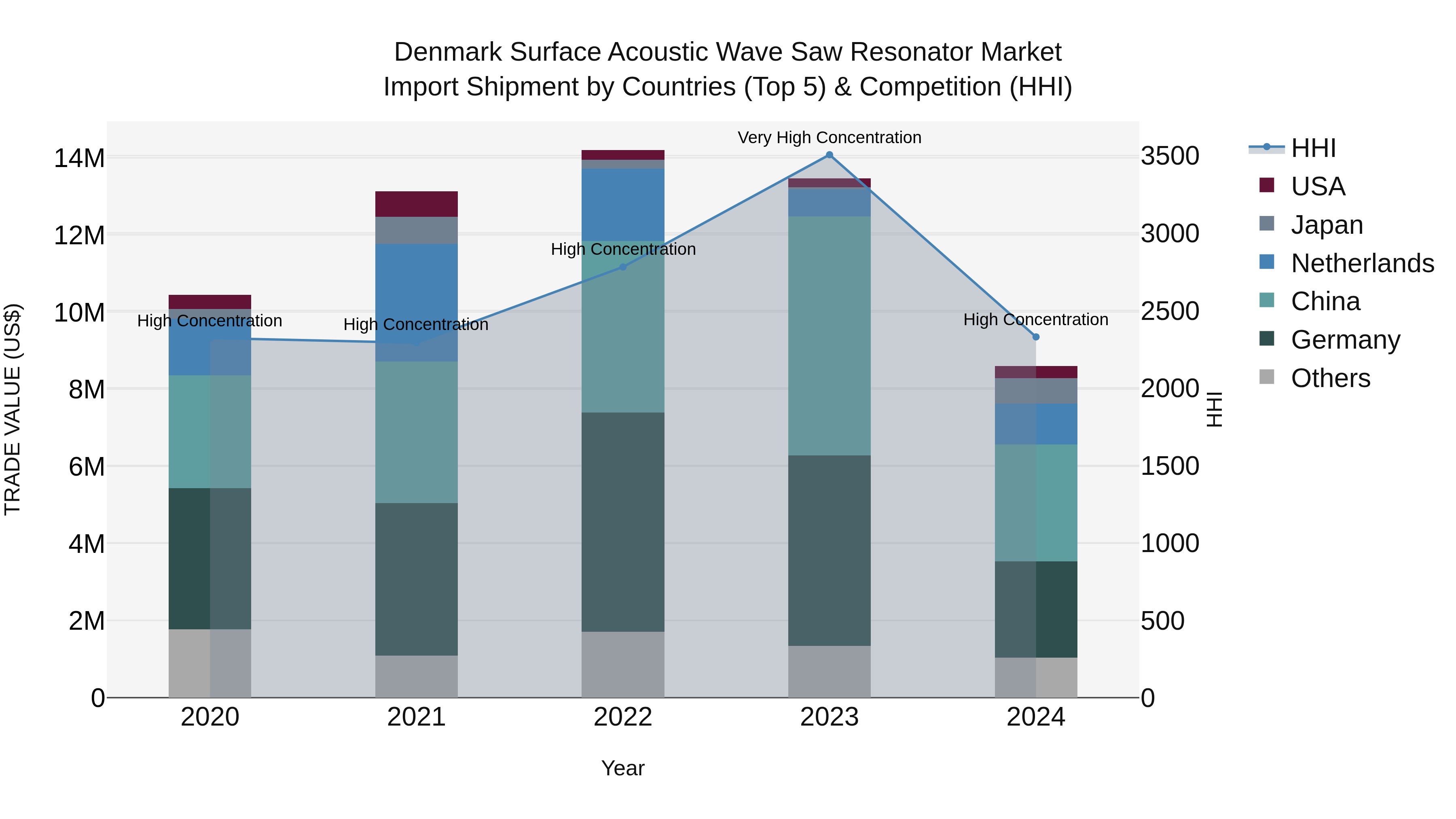 Denmark Surface Acoustic Wave Saw Resonator Market Top 5 Importing Countries and Market Competition (HHI) Analysis