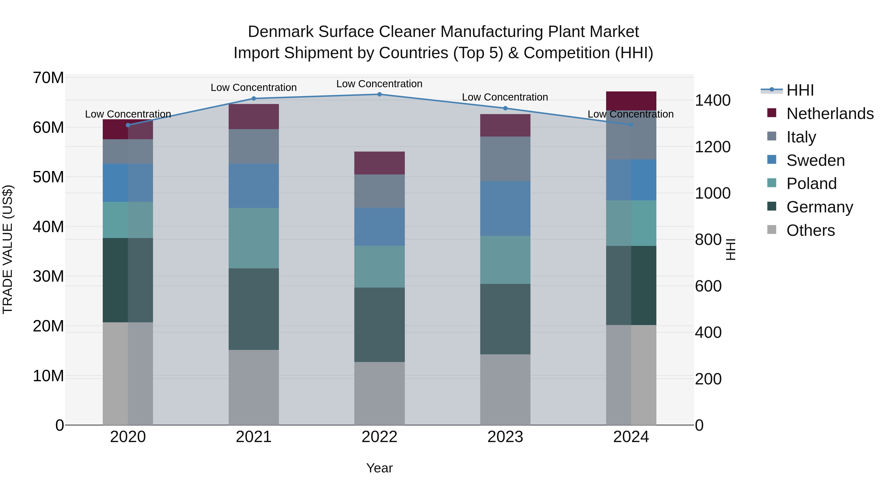 Denmark Surface Cleaner Manufacturing Plant Market Top 5 Importing Countries and Market Competition (HHI) Analysis