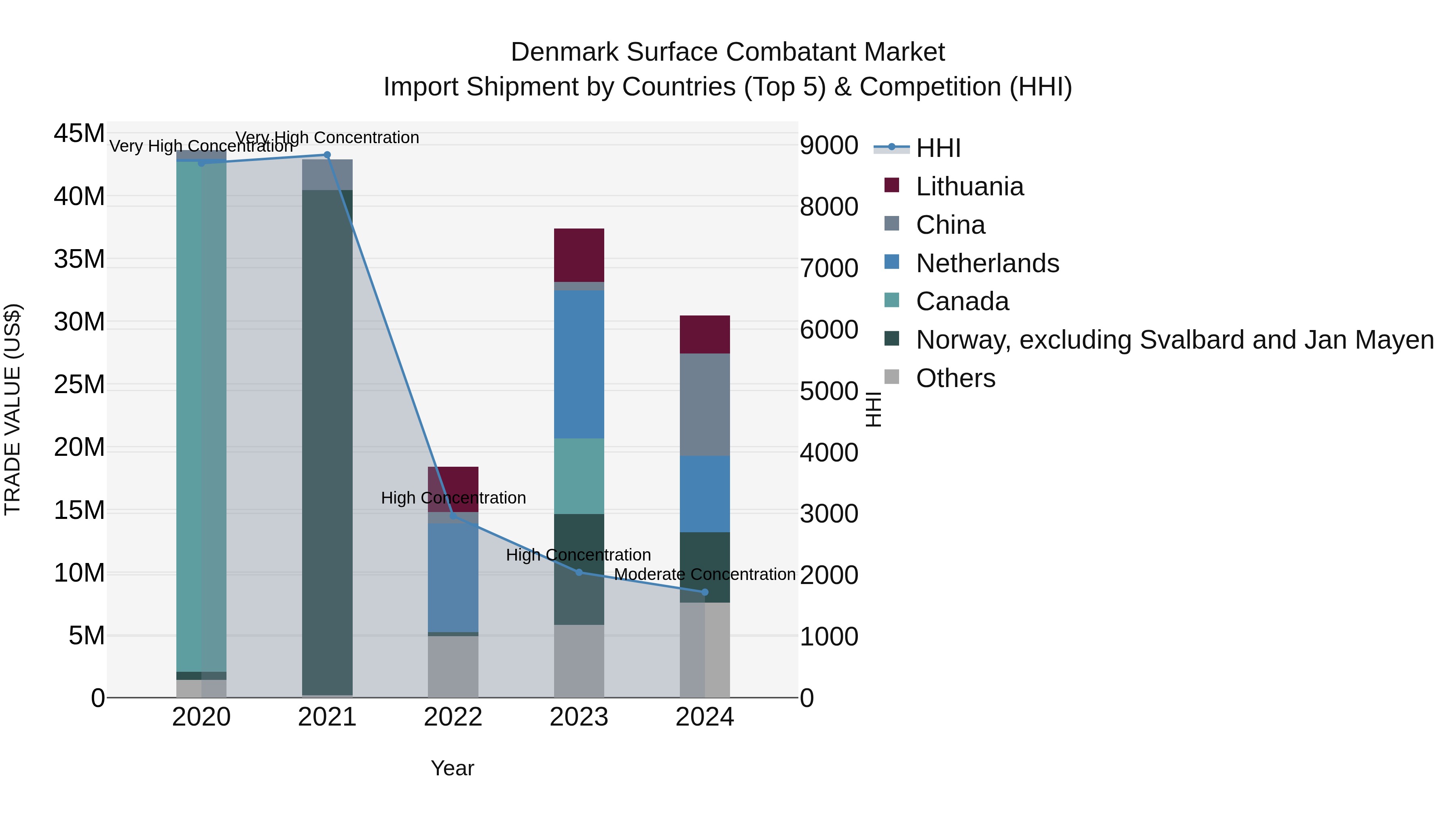 Denmark Surface Combatant Market Top 5 Importing Countries and Market Competition (HHI) Analysis