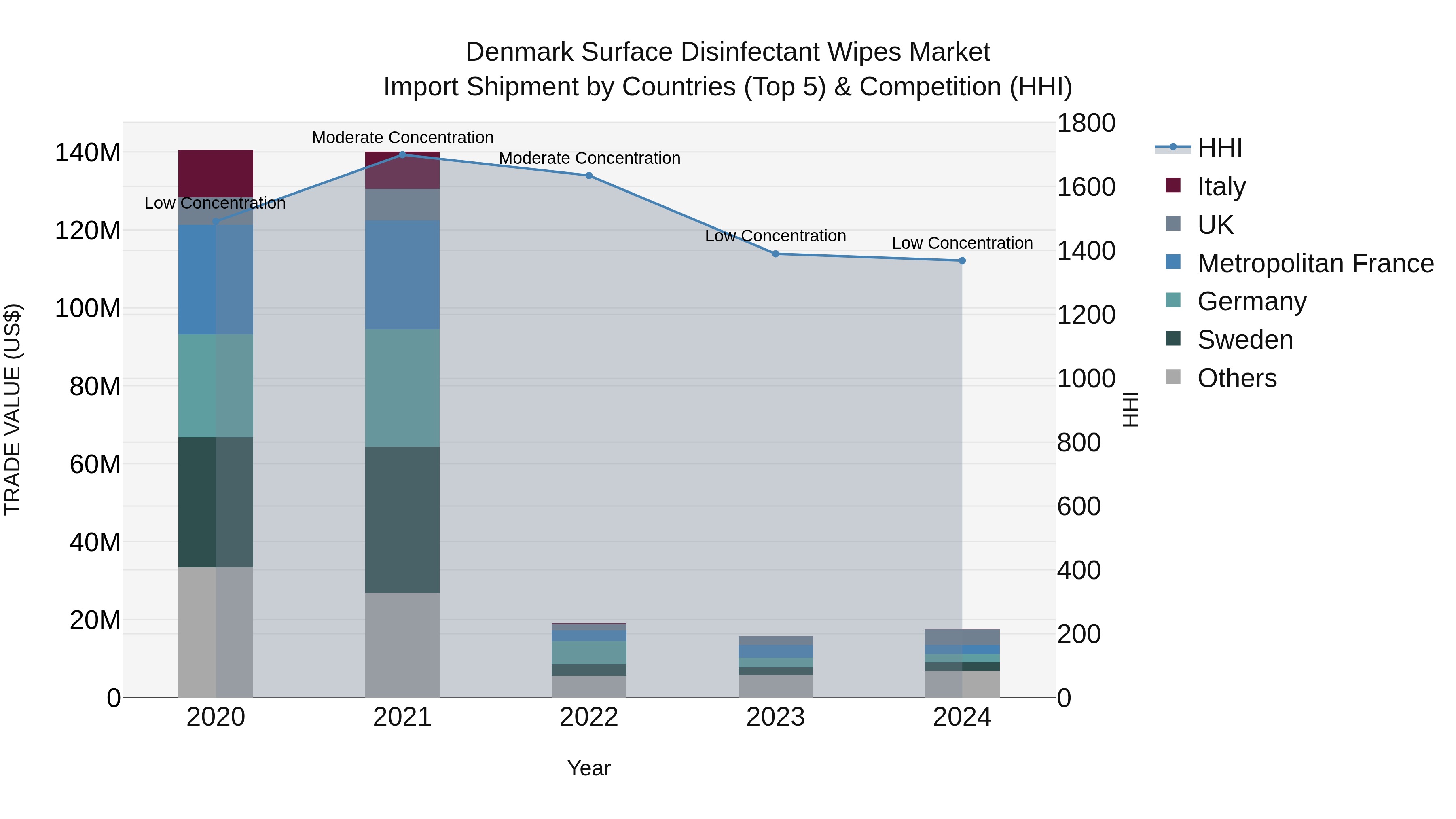 Denmark Surface Disinfectant Wipes Market Top 5 Importing Countries and Market Competition (HHI) Analysis