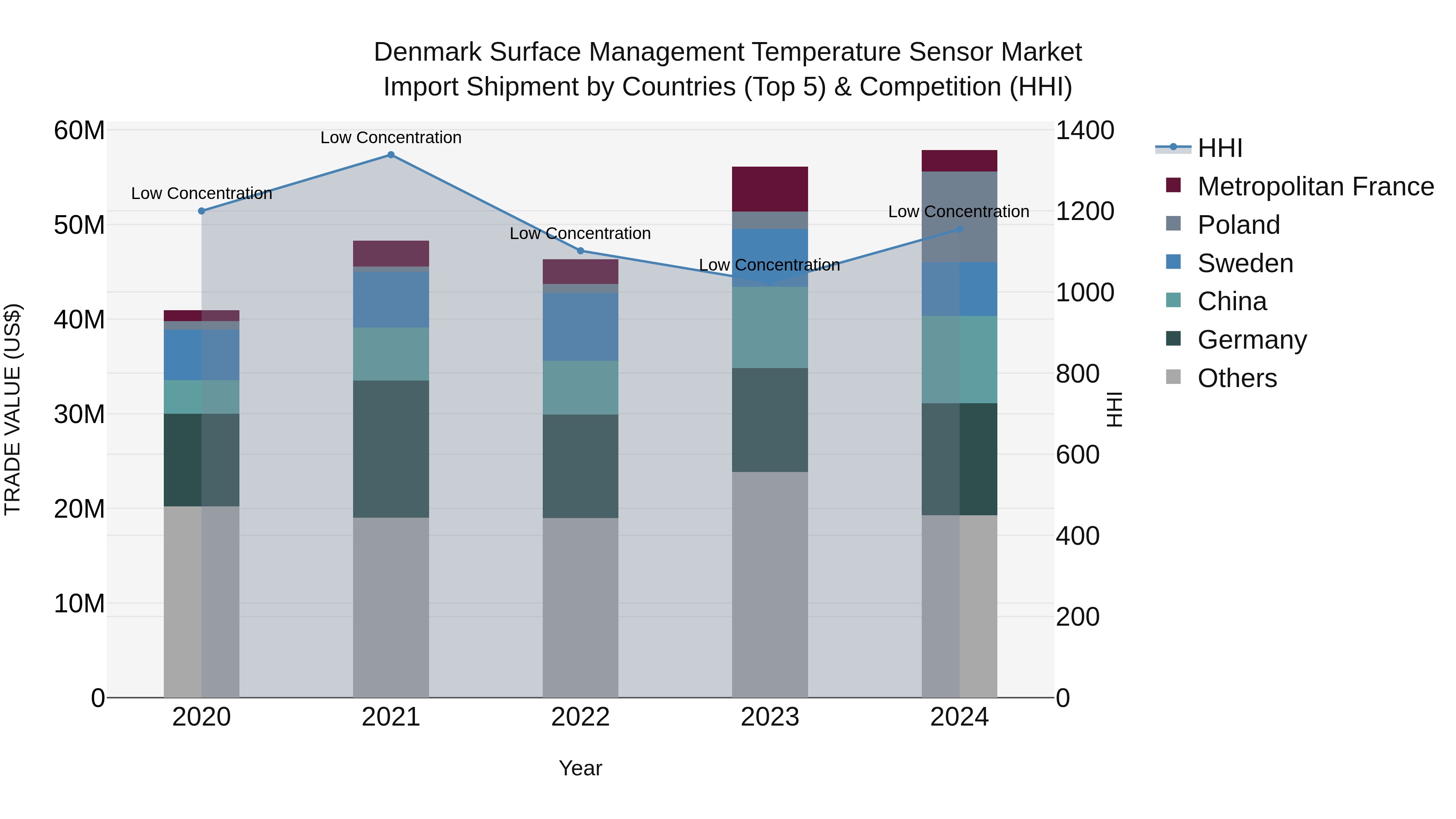 Denmark Surface Management Temperature Sensor Market Top 5 Importing Countries and Market Competition (HHI) Analysis