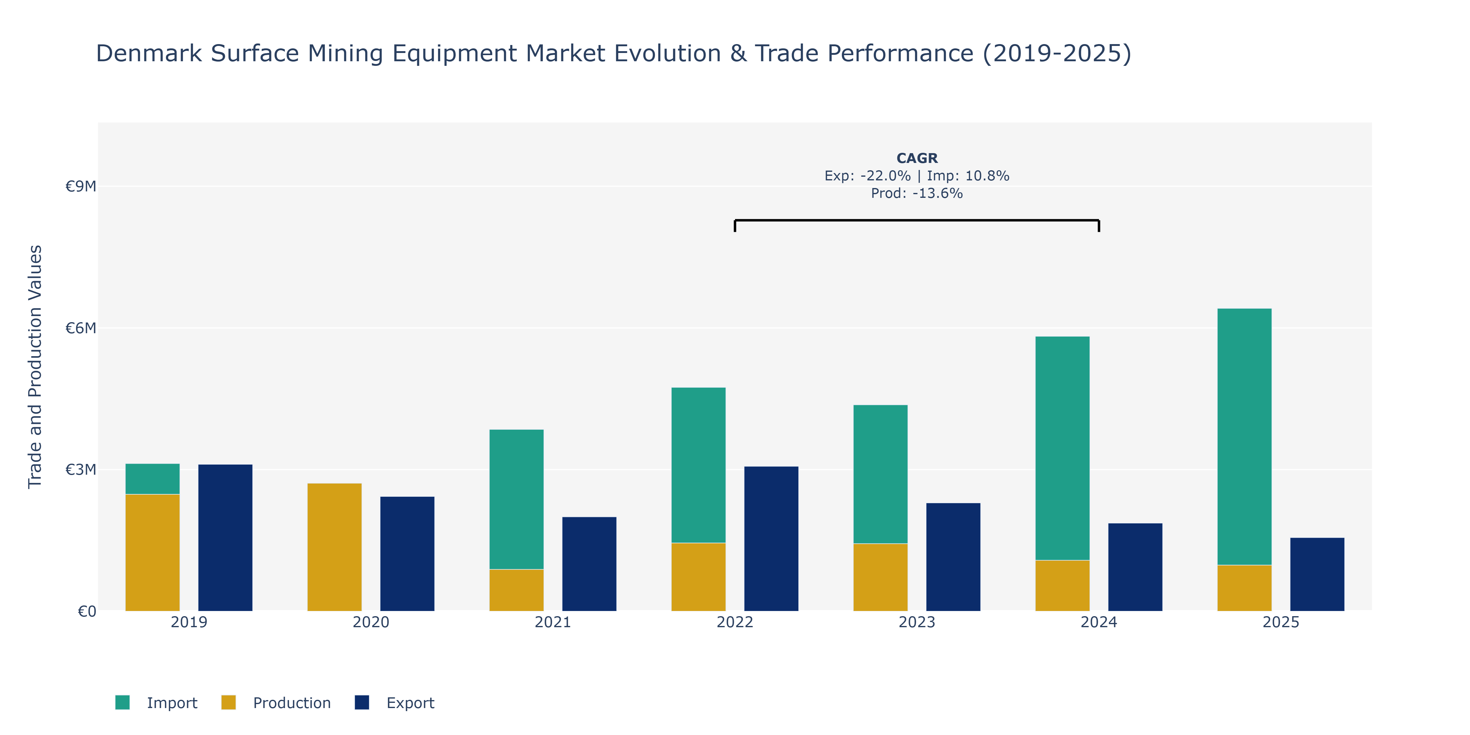 Denmark Surface Mining Equipment Market: Production & Trade Performance (2019-2025)