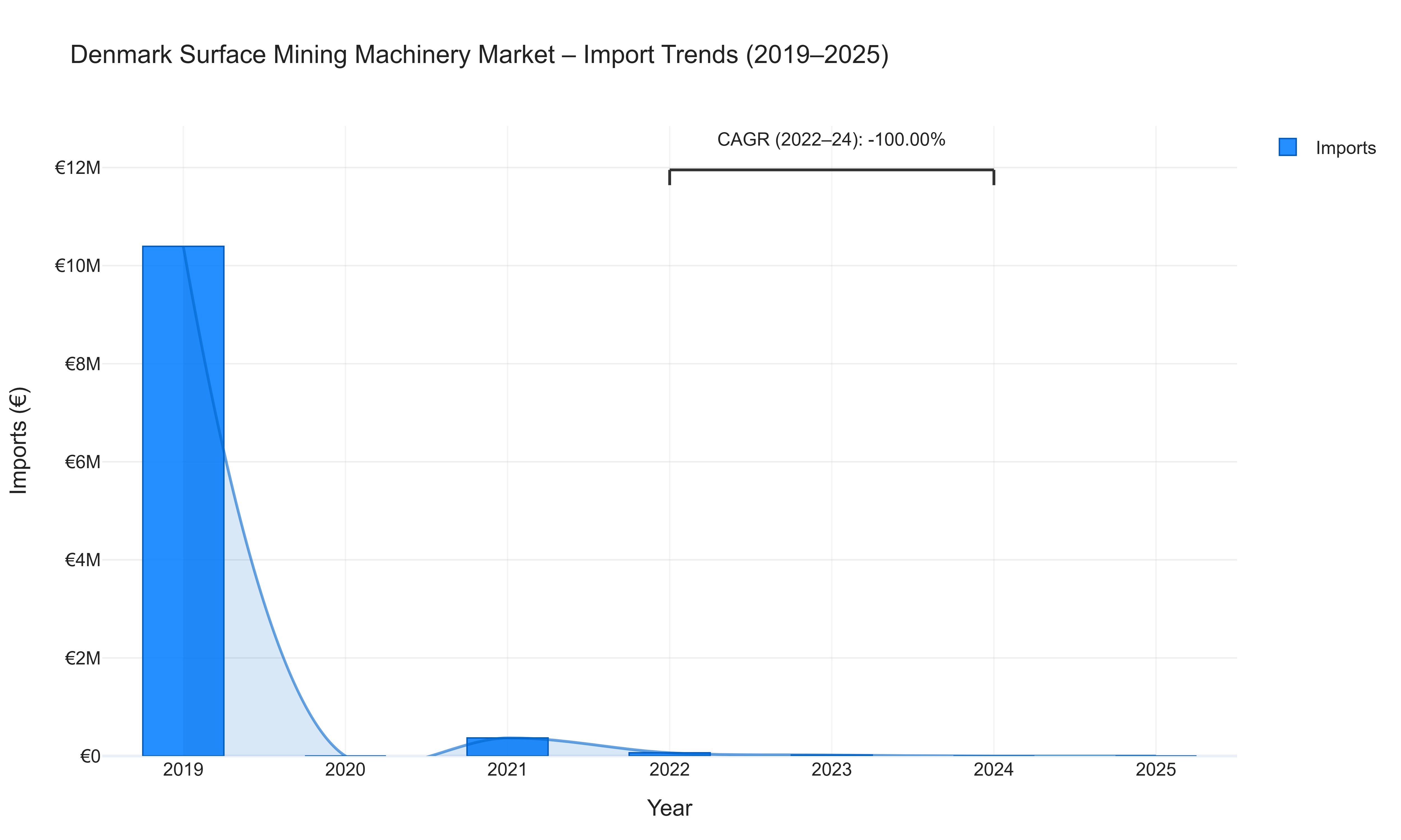 Denmark Surface Mining Machinery Market - Import Trends (2019-2025)