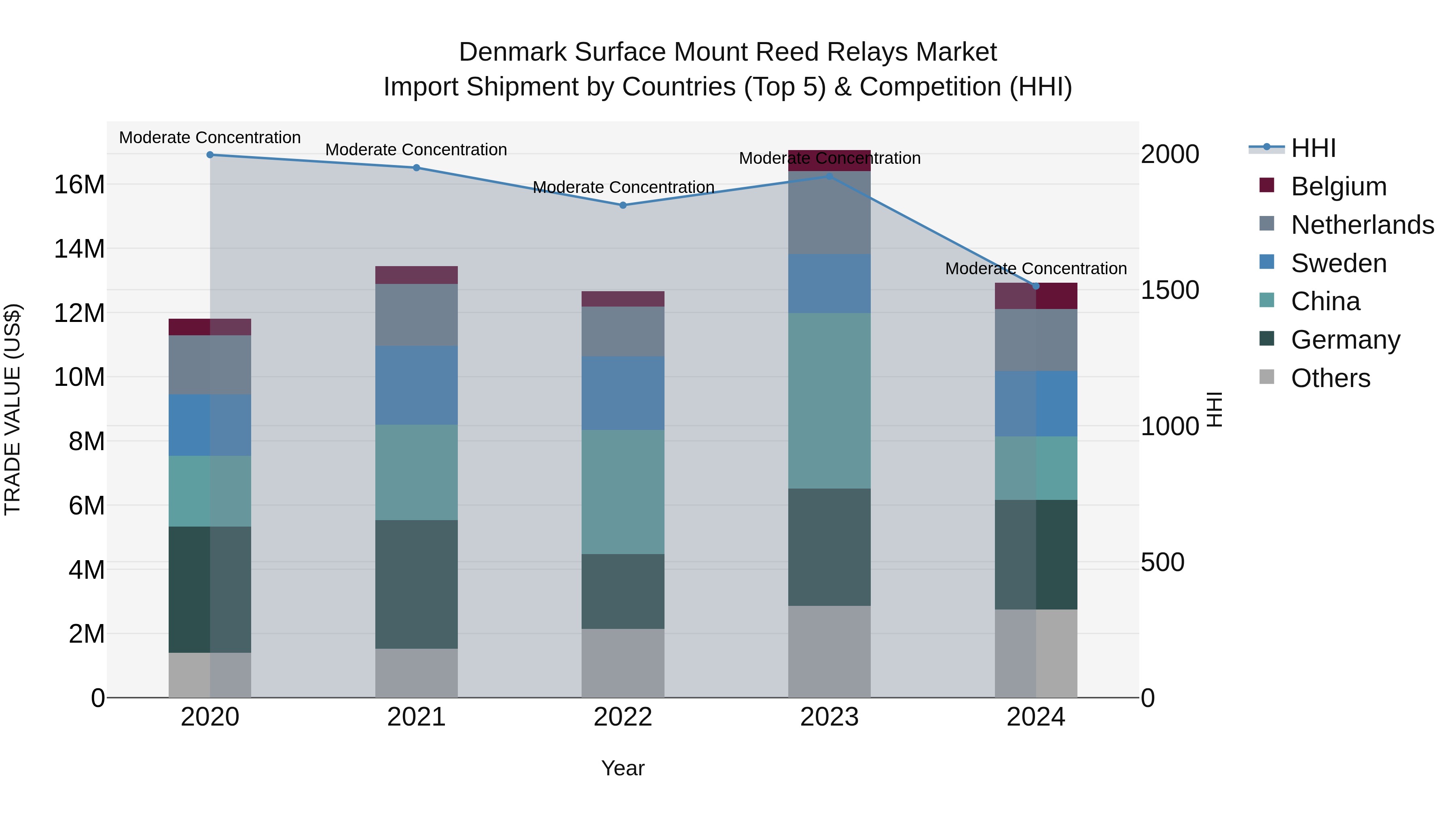 Denmark Surface Mount Reed Relays Market Top 5 Importing Countries and Market Competition (HHI) Analysis