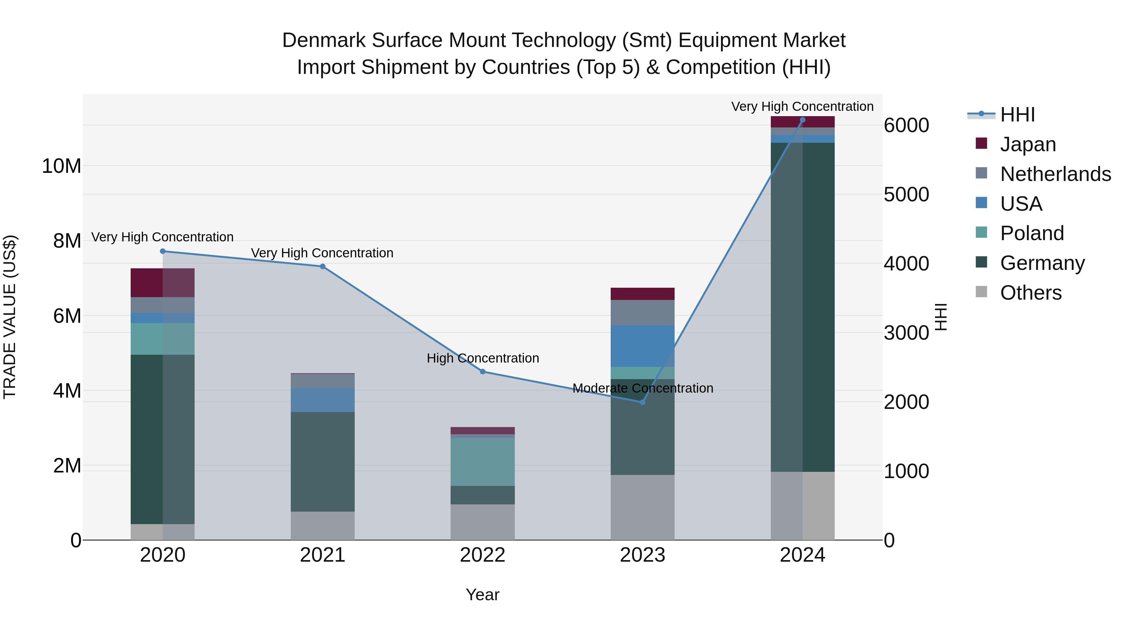 Denmark Surface Mount Technology (Smt) Equipment Market Top 5 Importing Countries and Market Competition (HHI) Analysis