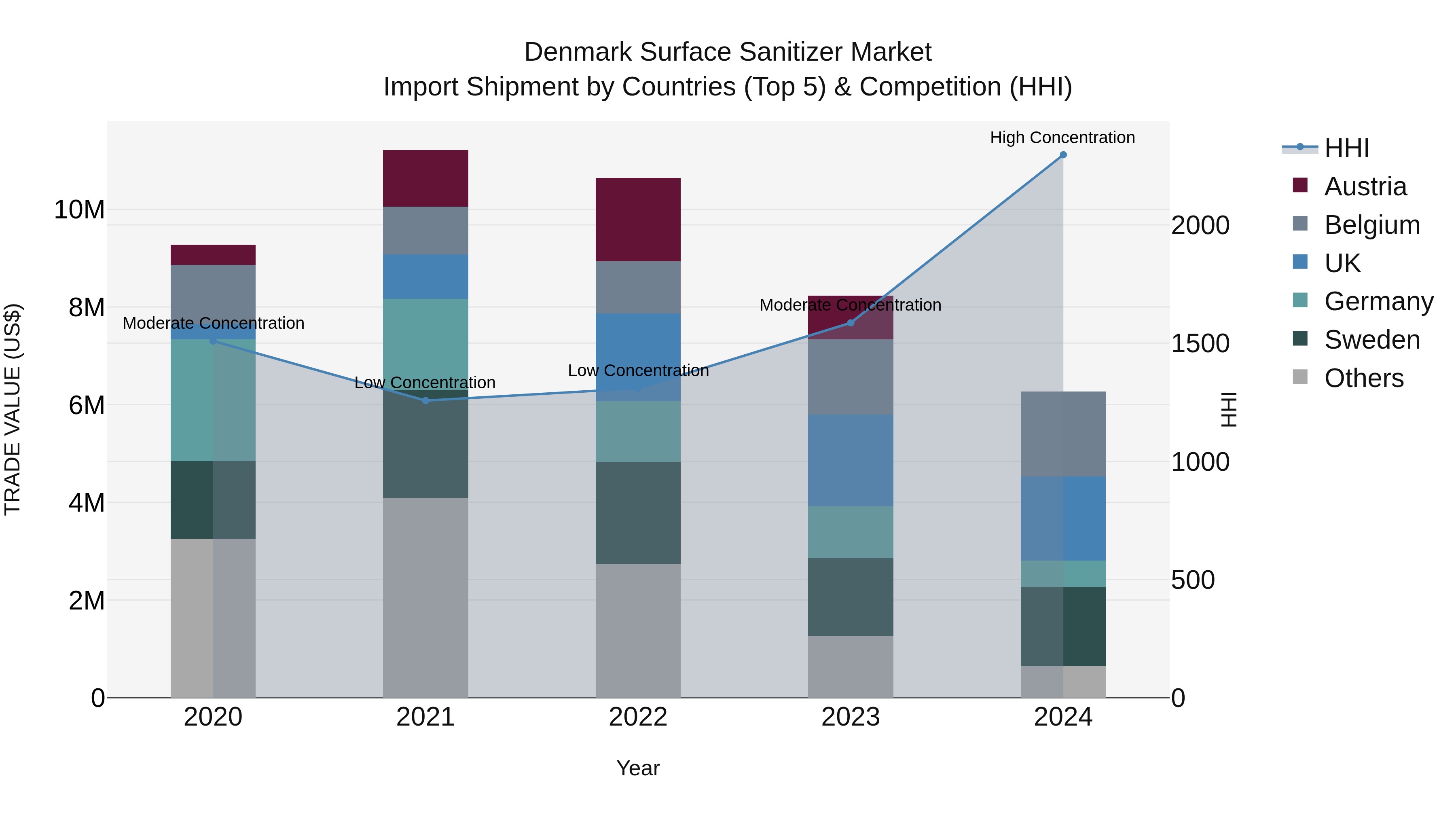 Denmark Surface Sanitizer Market Top 5 Importing Countries and Market Competition (HHI) Analysis